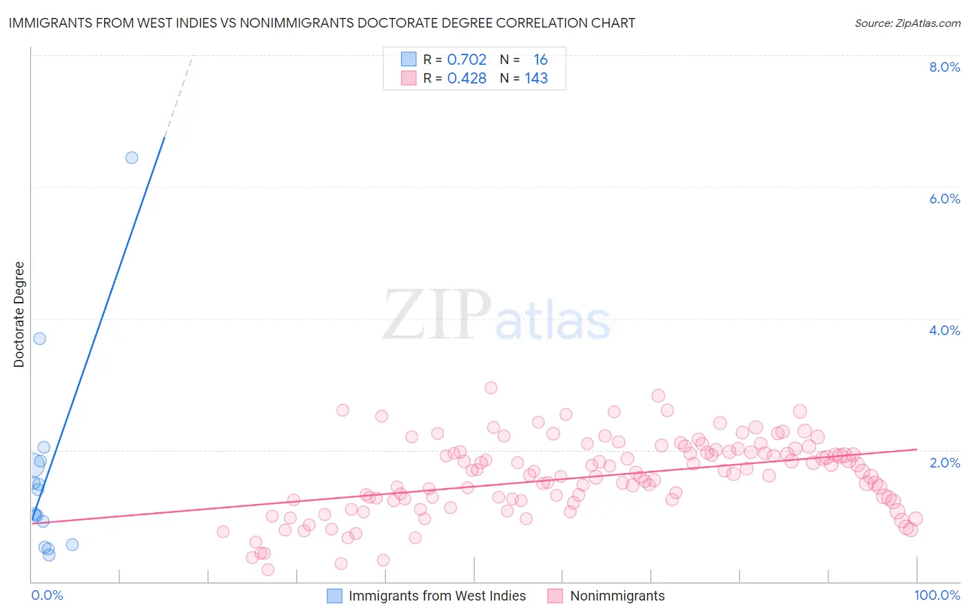 Immigrants from West Indies vs Nonimmigrants Doctorate Degree