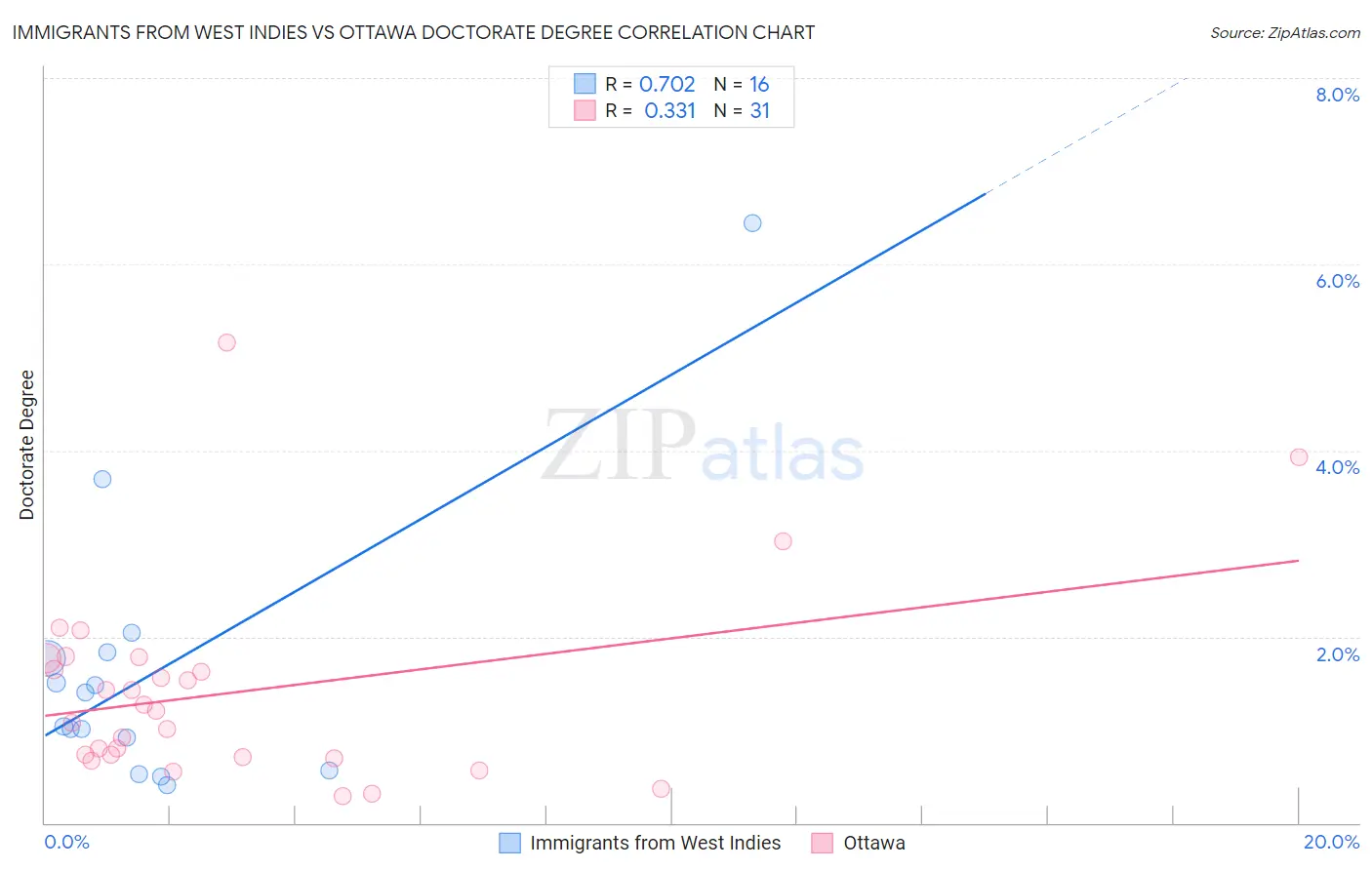 Immigrants from West Indies vs Ottawa Doctorate Degree