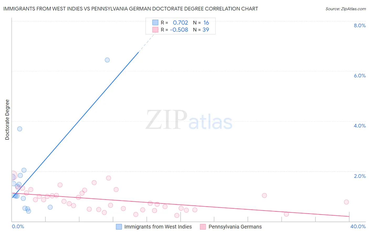 Immigrants from West Indies vs Pennsylvania German Doctorate Degree