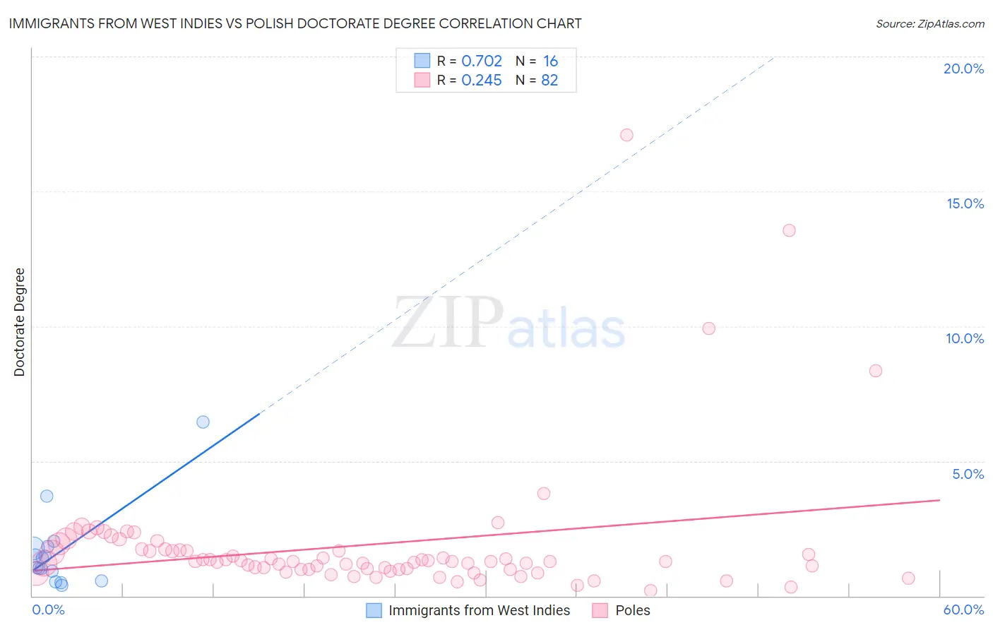 Immigrants from West Indies vs Polish Doctorate Degree