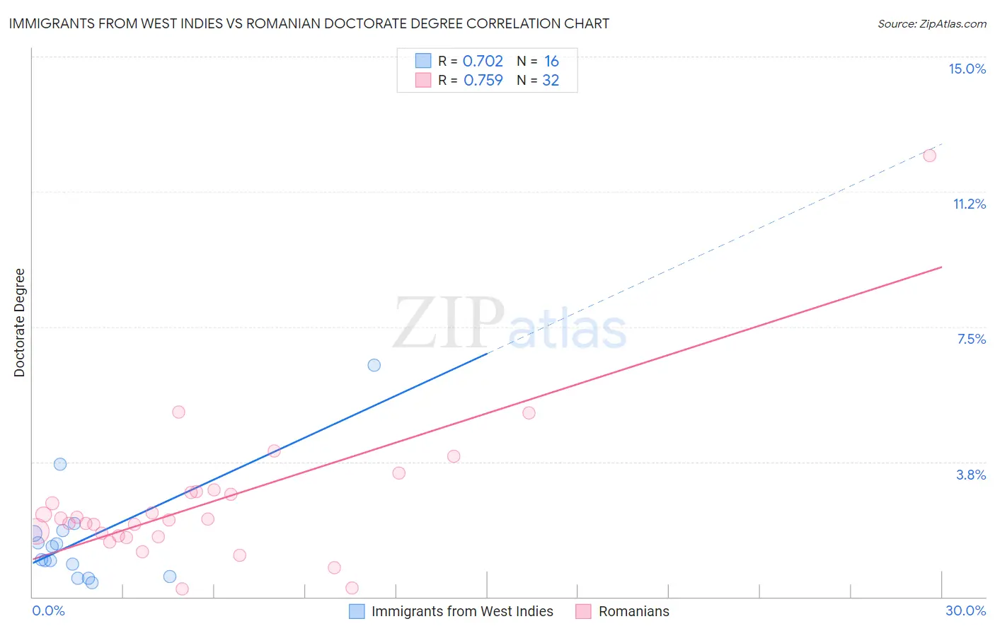 Immigrants from West Indies vs Romanian Doctorate Degree