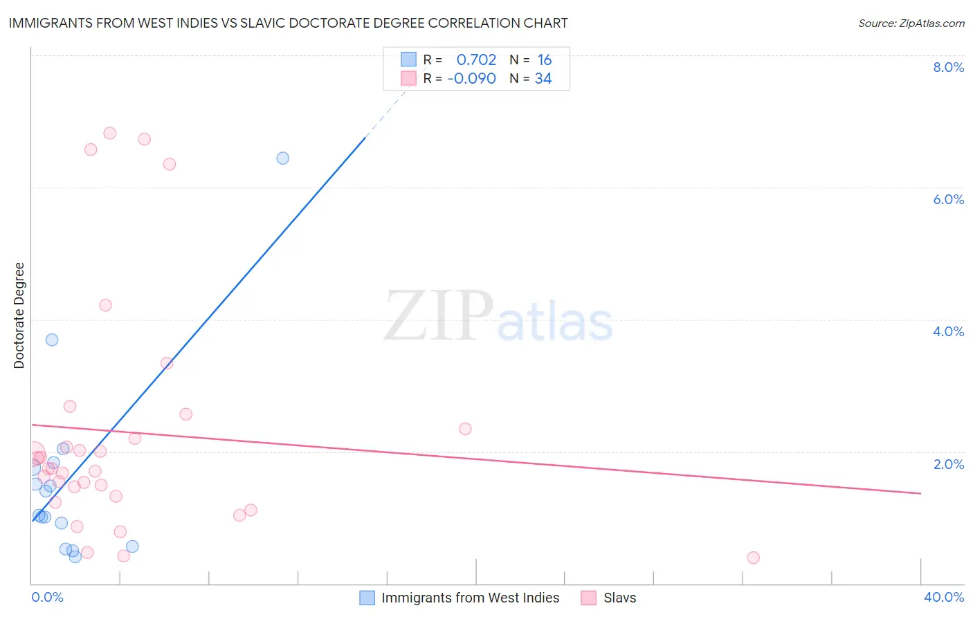 Immigrants from West Indies vs Slavic Doctorate Degree