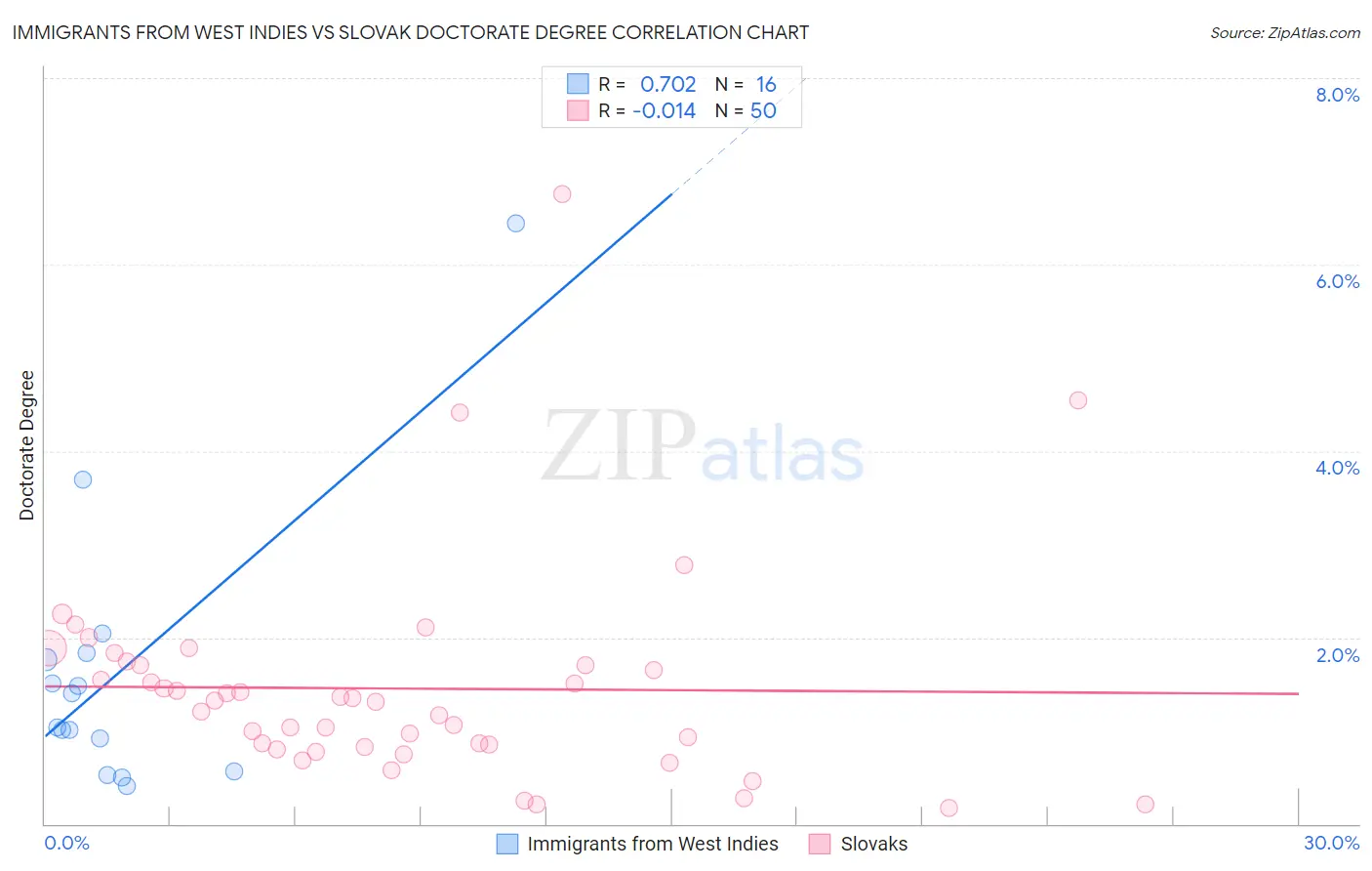 Immigrants from West Indies vs Slovak Doctorate Degree