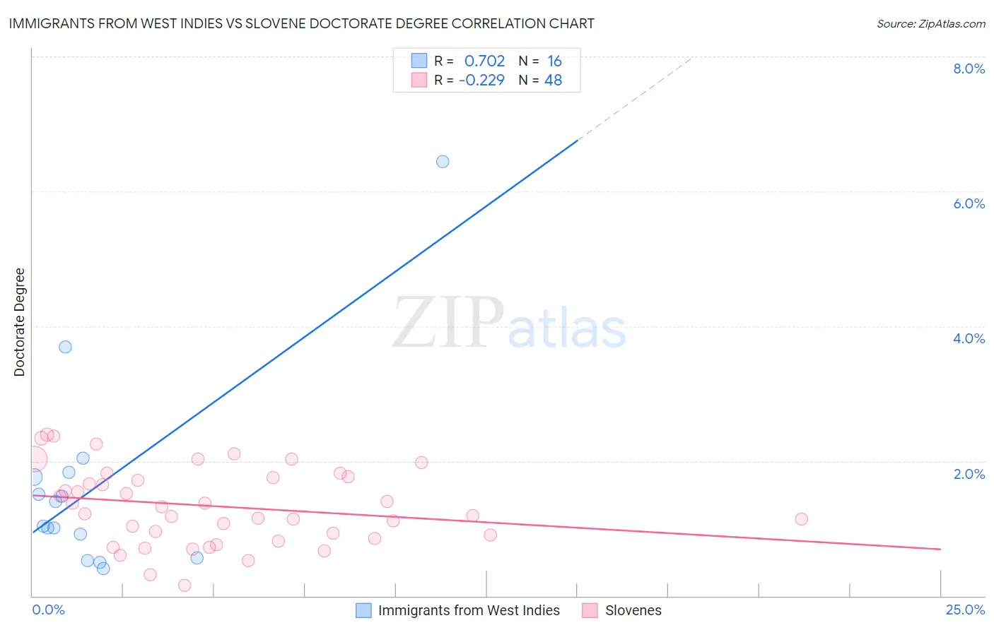 Immigrants from West Indies vs Slovene Doctorate Degree