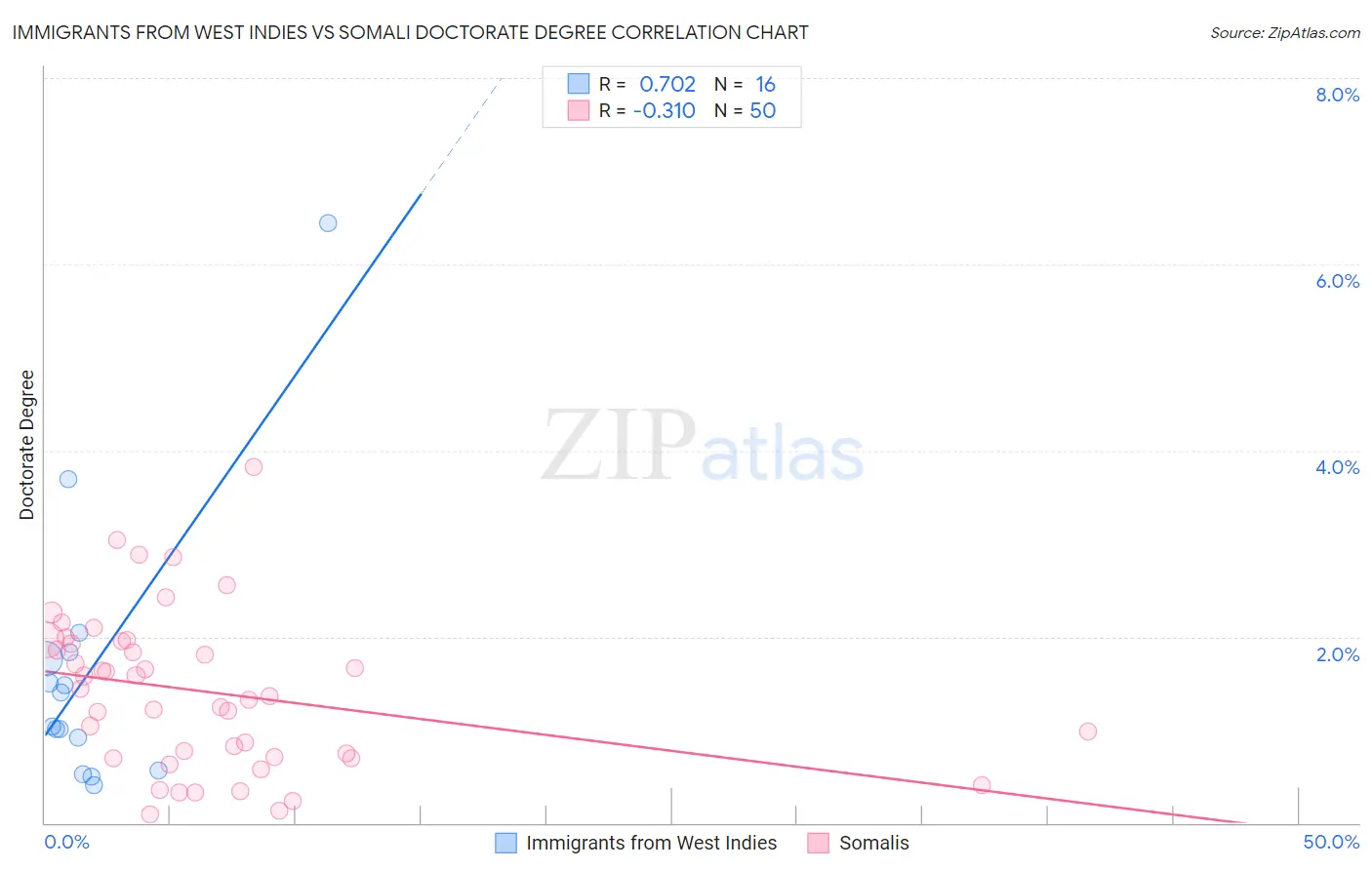 Immigrants from West Indies vs Somali Doctorate Degree