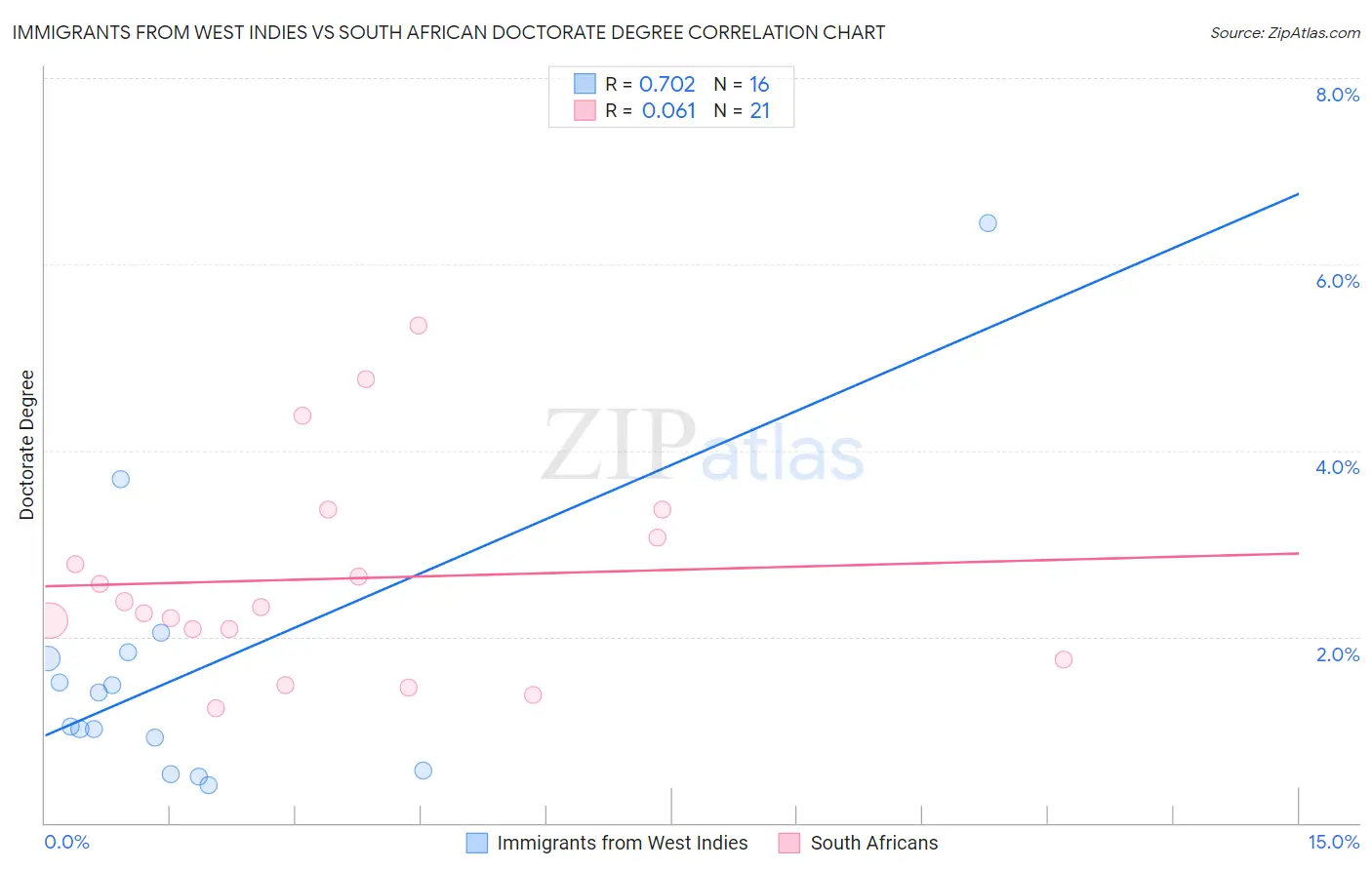 Immigrants from West Indies vs South African Doctorate Degree