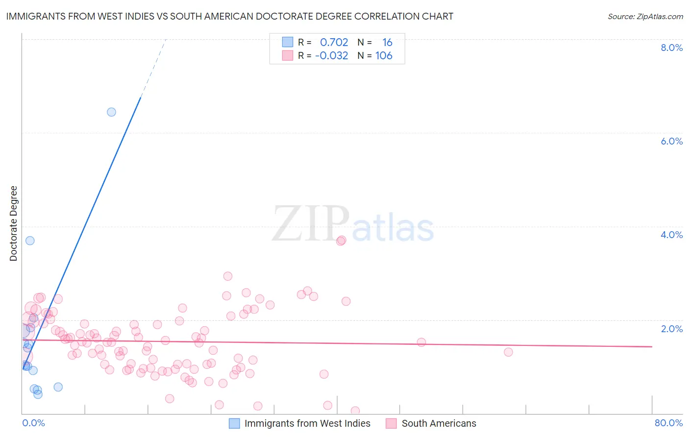 Immigrants from West Indies vs South American Doctorate Degree