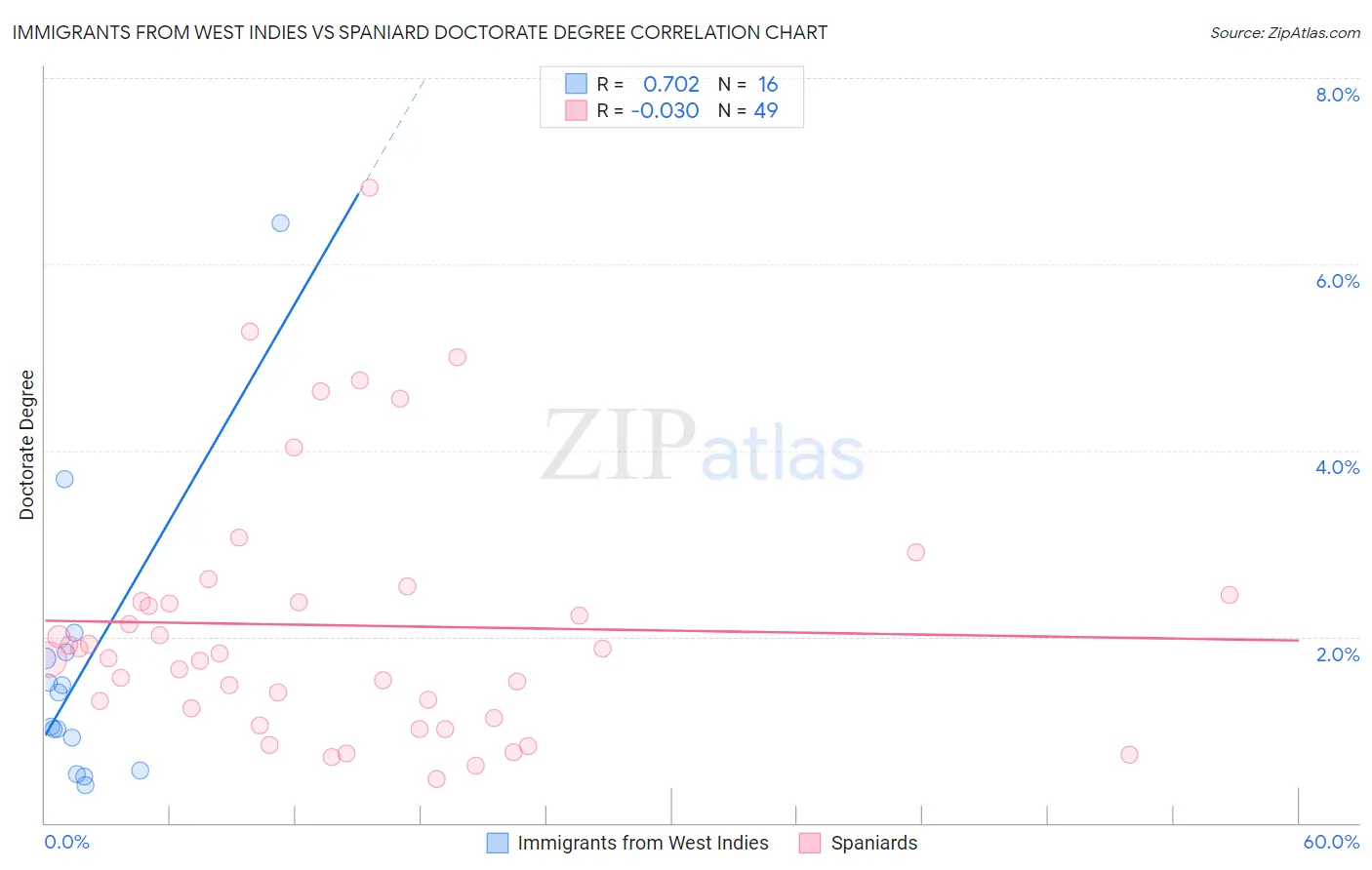 Immigrants from West Indies vs Spaniard Doctorate Degree
