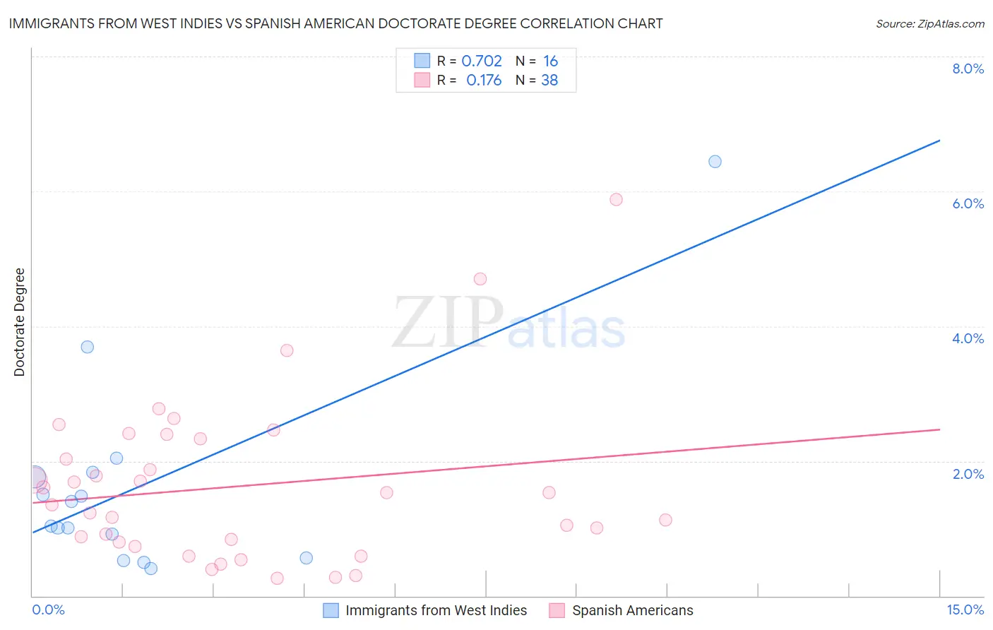 Immigrants from West Indies vs Spanish American Doctorate Degree