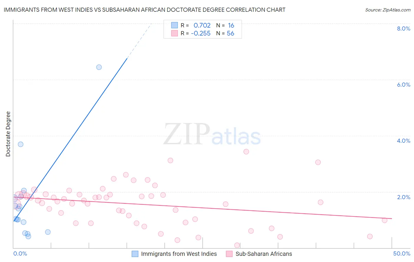 Immigrants from West Indies vs Subsaharan African Doctorate Degree