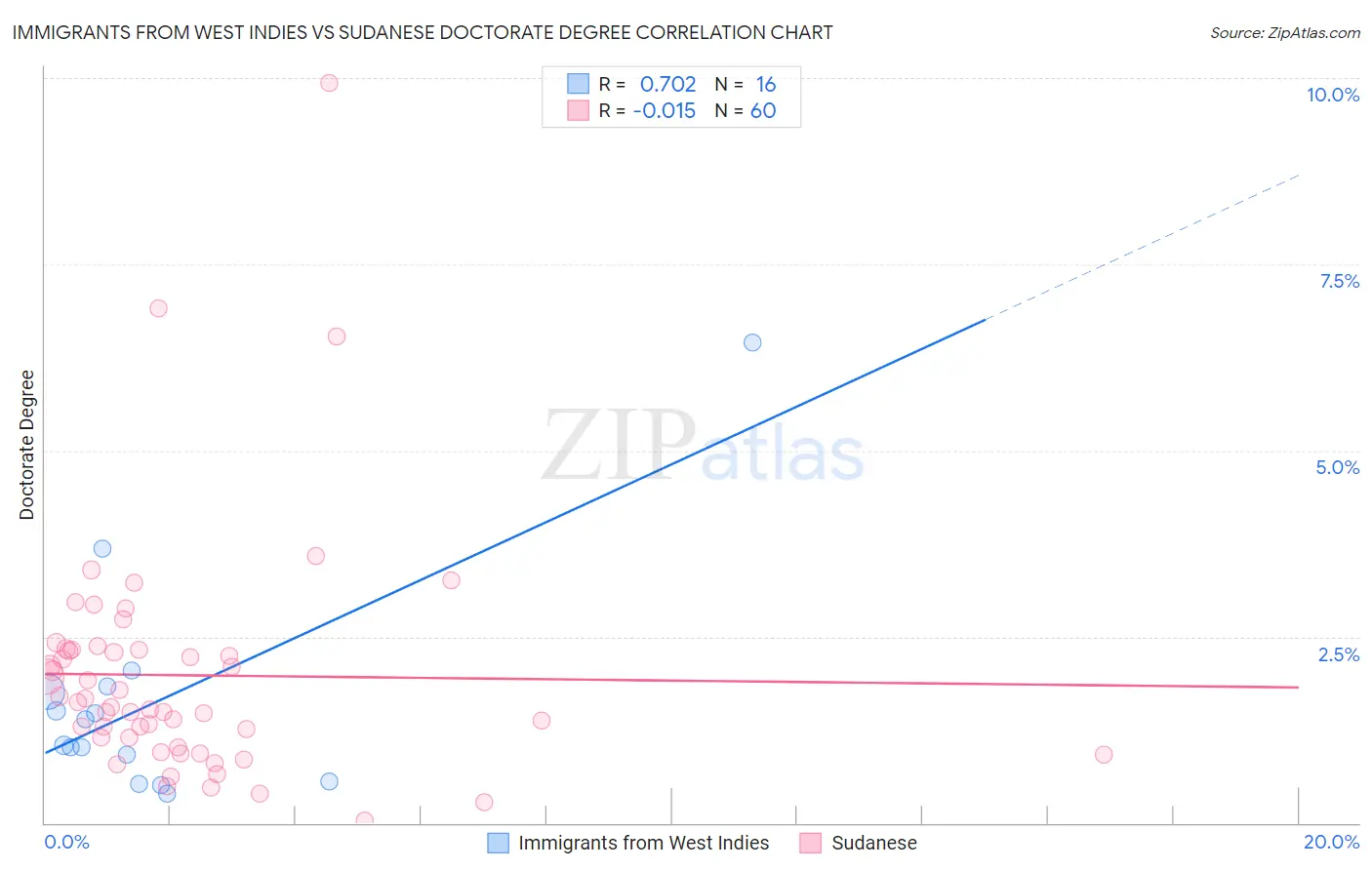 Immigrants from West Indies vs Sudanese Doctorate Degree