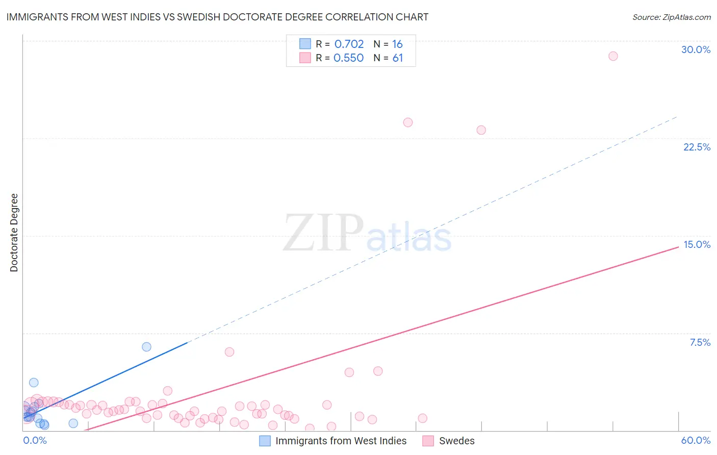 Immigrants from West Indies vs Swedish Doctorate Degree