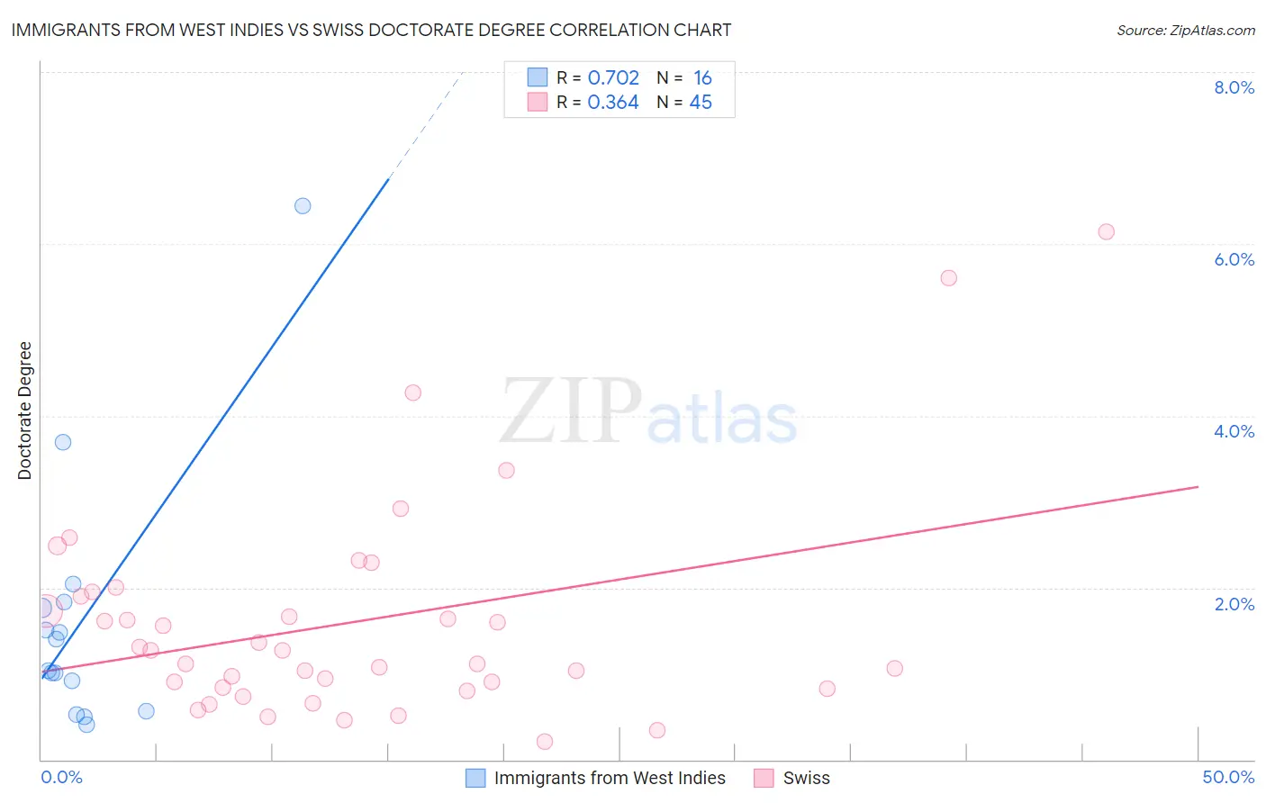 Immigrants from West Indies vs Swiss Doctorate Degree