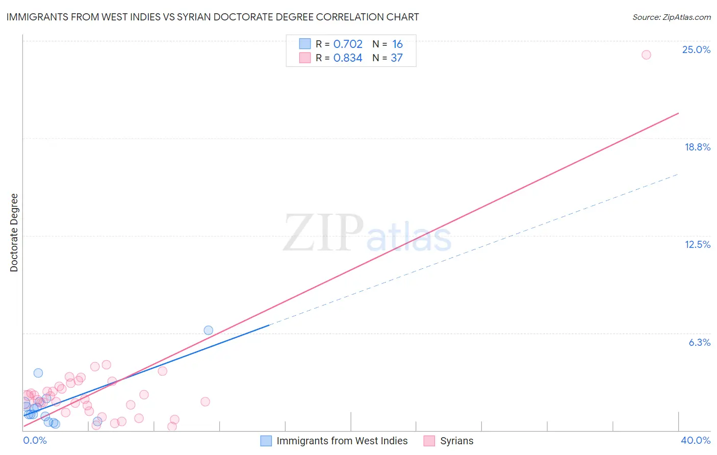Immigrants from West Indies vs Syrian Doctorate Degree