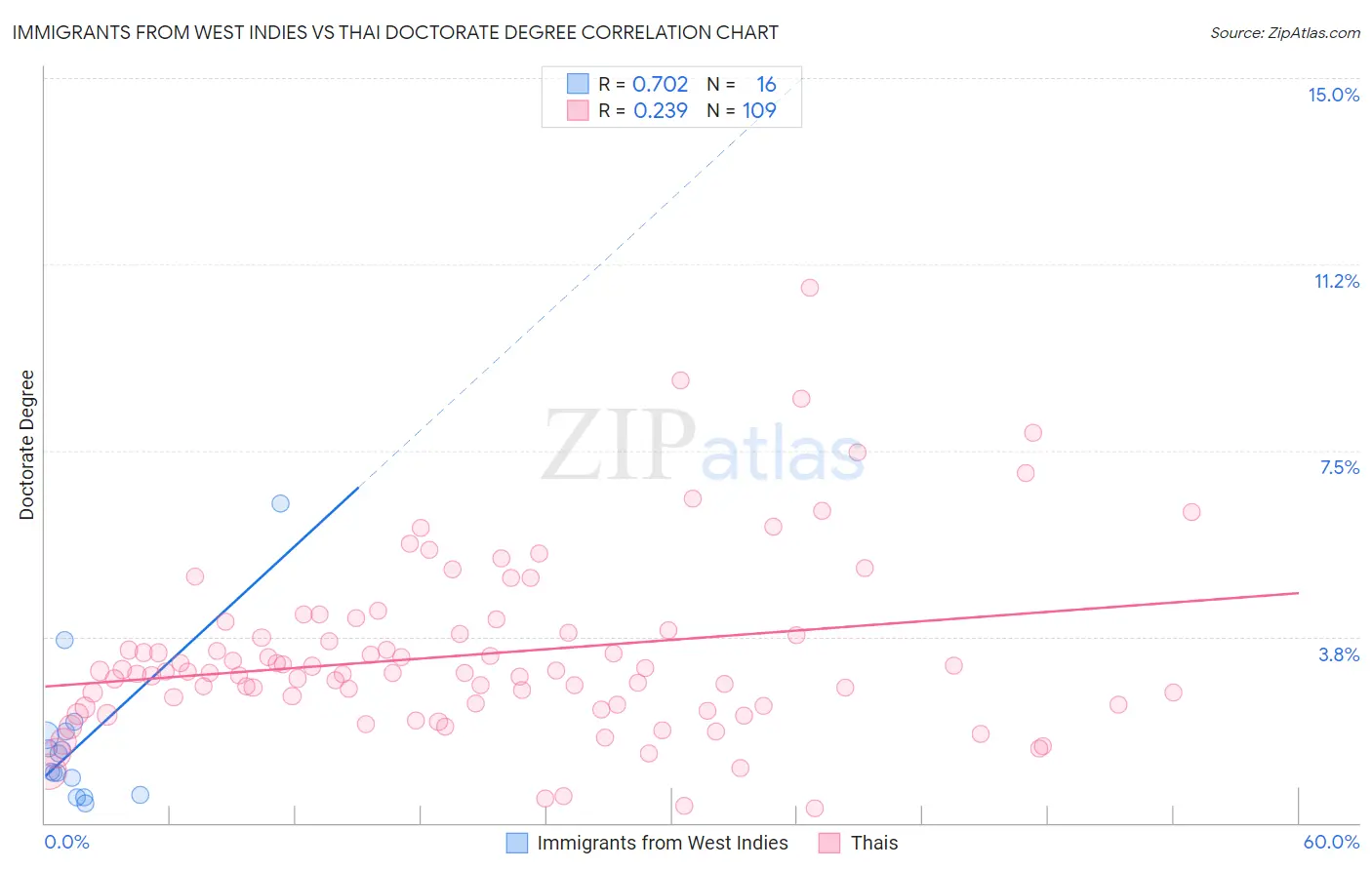 Immigrants from West Indies vs Thai Doctorate Degree