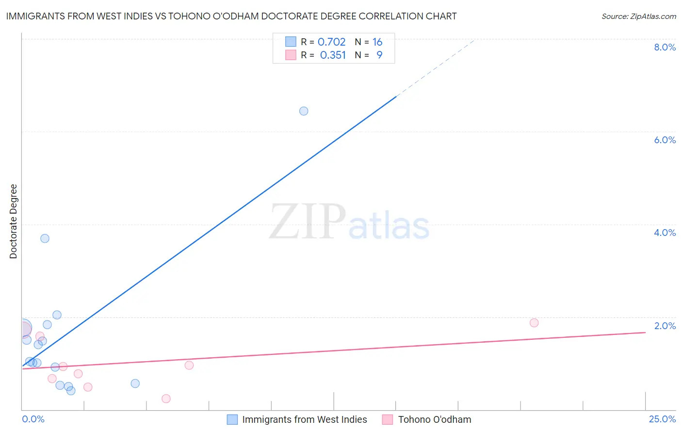 Immigrants from West Indies vs Tohono O'odham Doctorate Degree