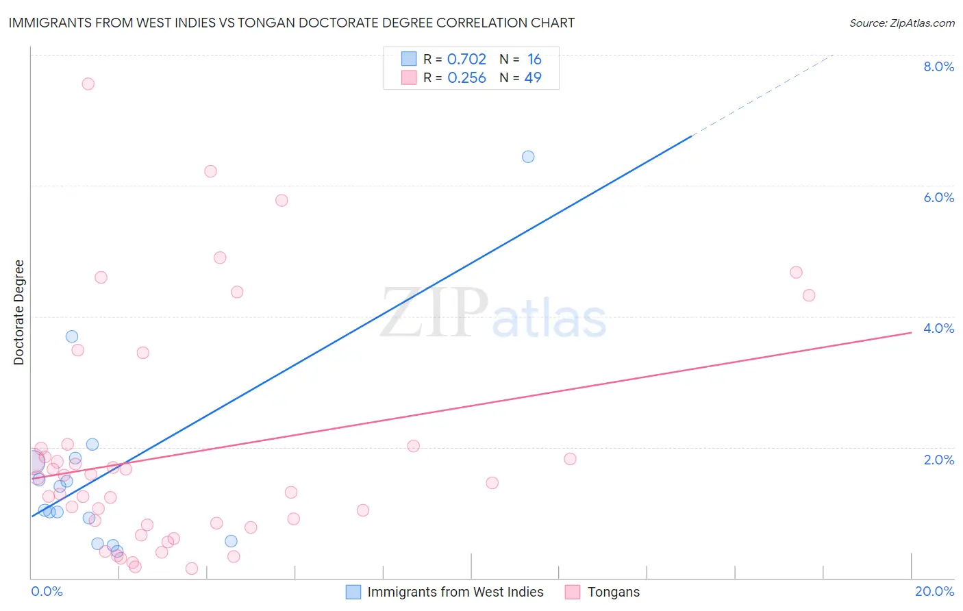 Immigrants from West Indies vs Tongan Doctorate Degree