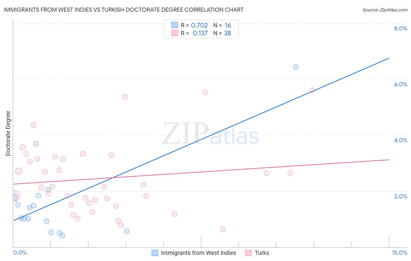Immigrants from West Indies vs Turkish Doctorate Degree