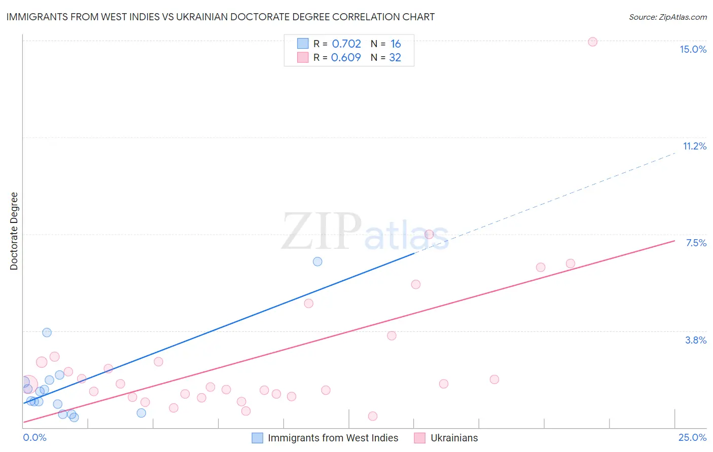 Immigrants from West Indies vs Ukrainian Doctorate Degree