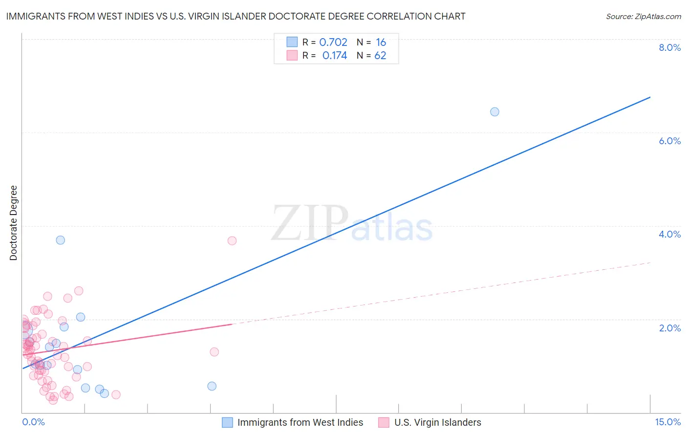 Immigrants from West Indies vs U.S. Virgin Islander Doctorate Degree