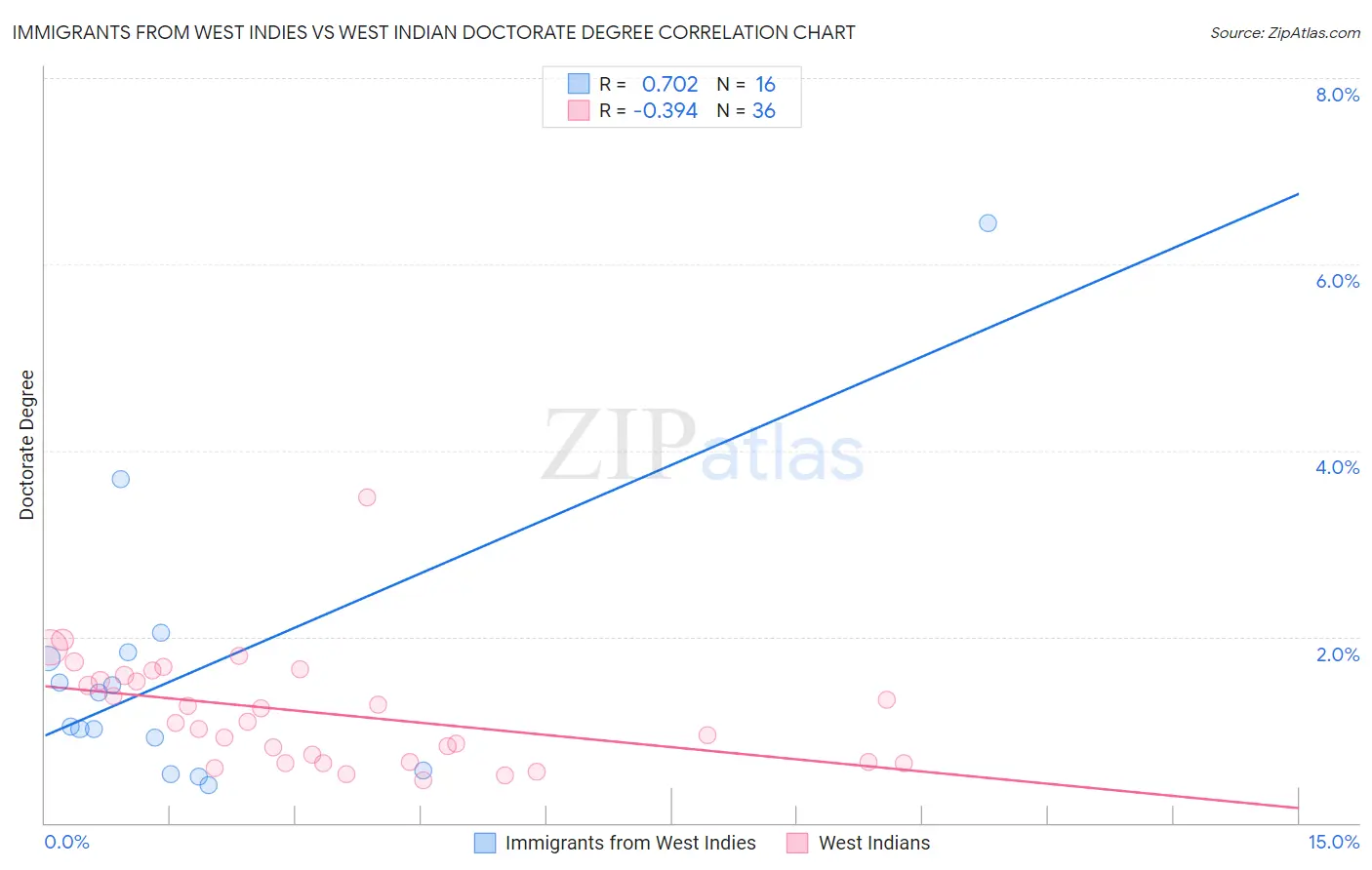 Immigrants from West Indies vs West Indian Doctorate Degree