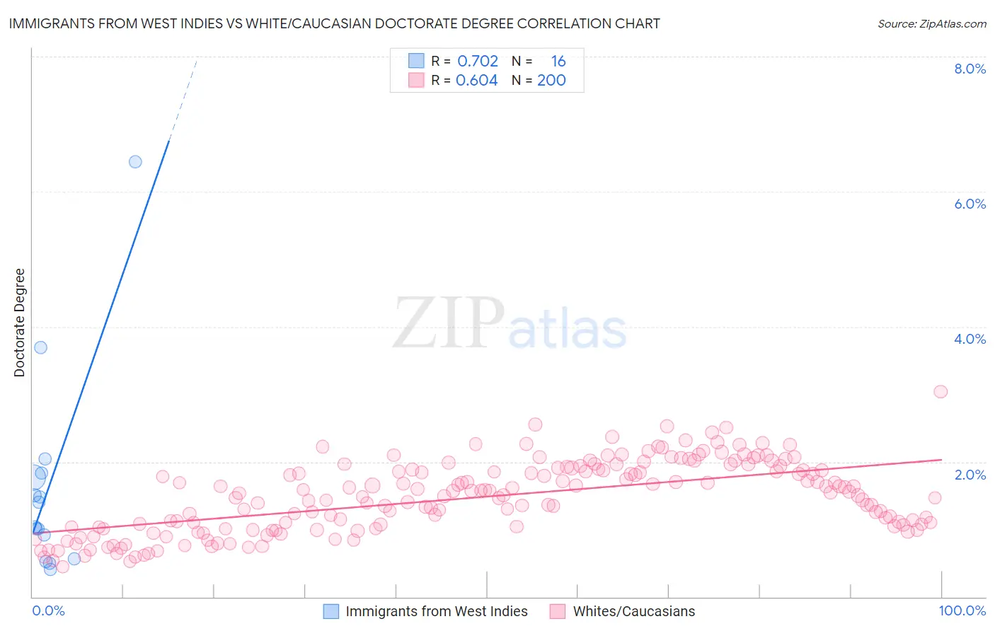 Immigrants from West Indies vs White/Caucasian Doctorate Degree
