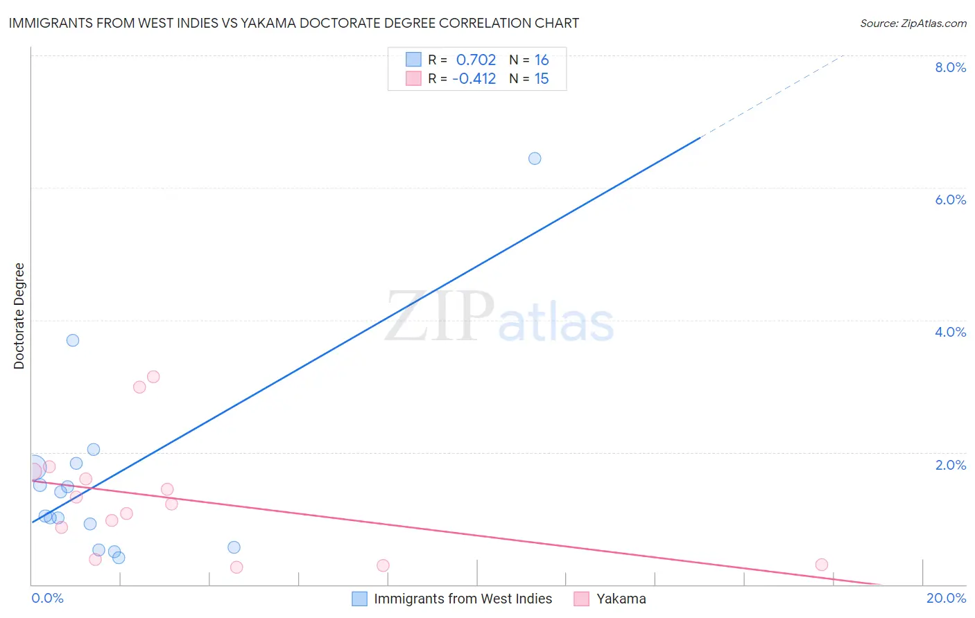 Immigrants from West Indies vs Yakama Doctorate Degree