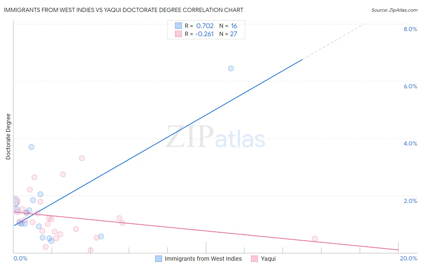 Immigrants from West Indies vs Yaqui Doctorate Degree