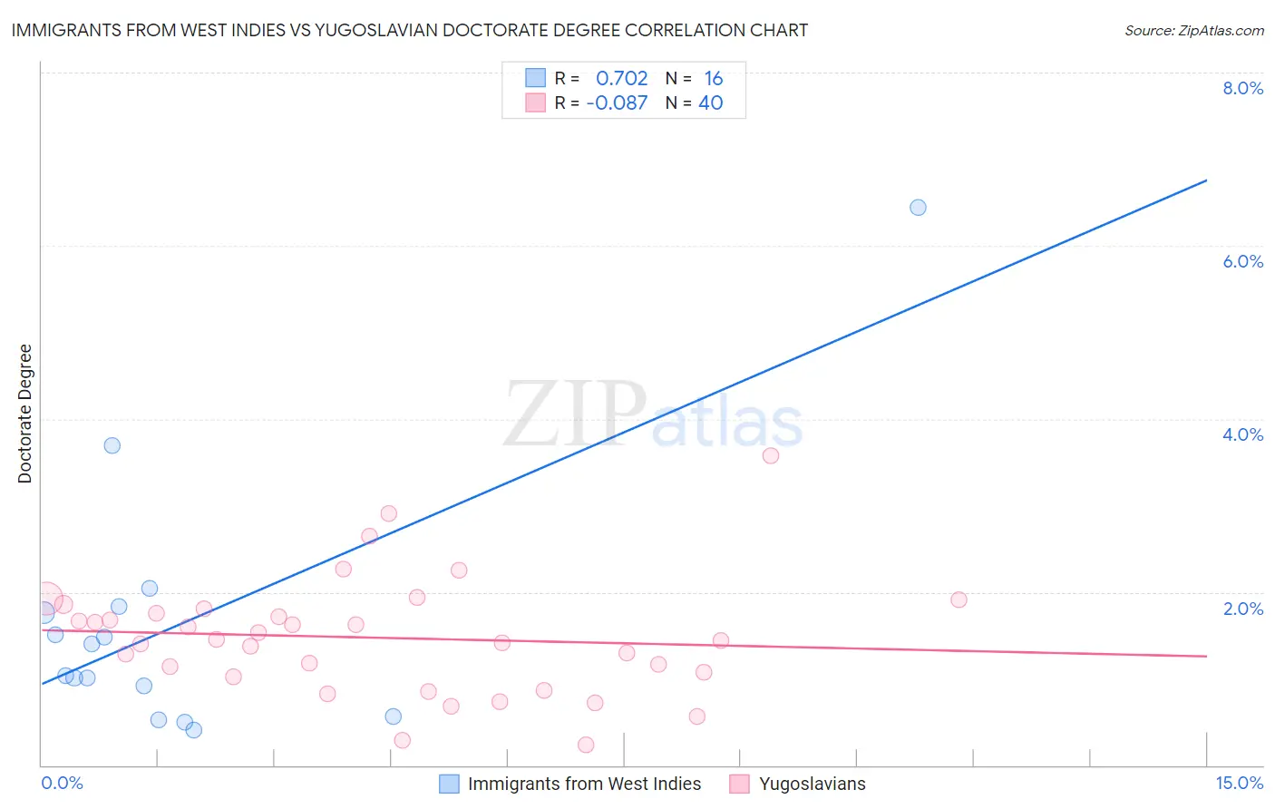 Immigrants from West Indies vs Yugoslavian Doctorate Degree