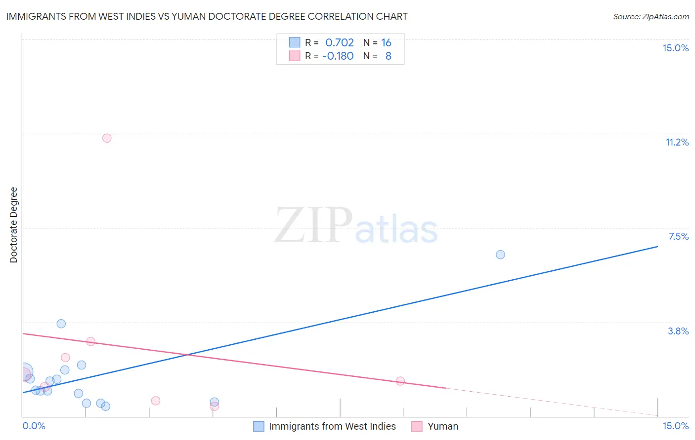 Immigrants from West Indies vs Yuman Doctorate Degree