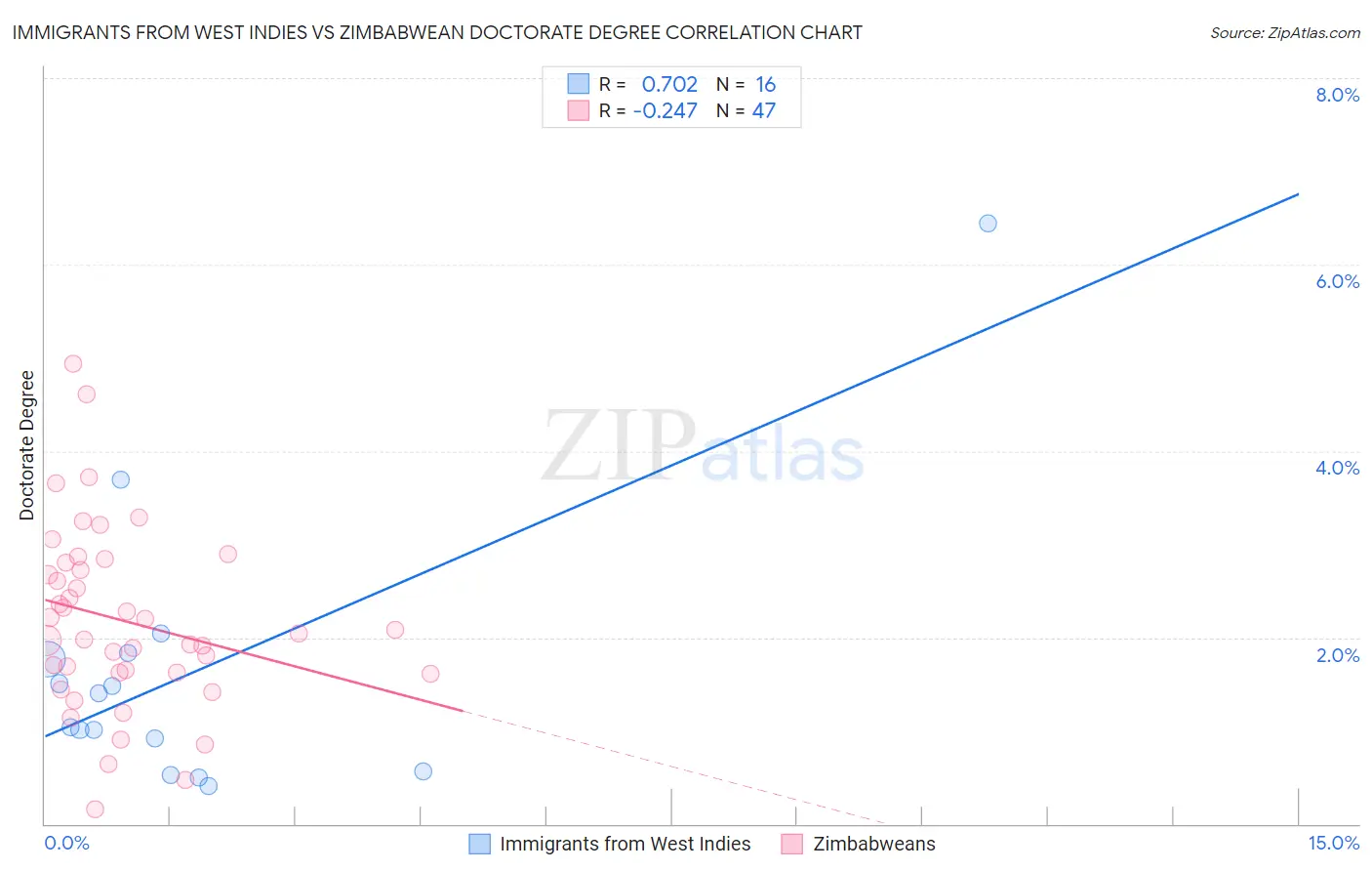 Immigrants from West Indies vs Zimbabwean Doctorate Degree