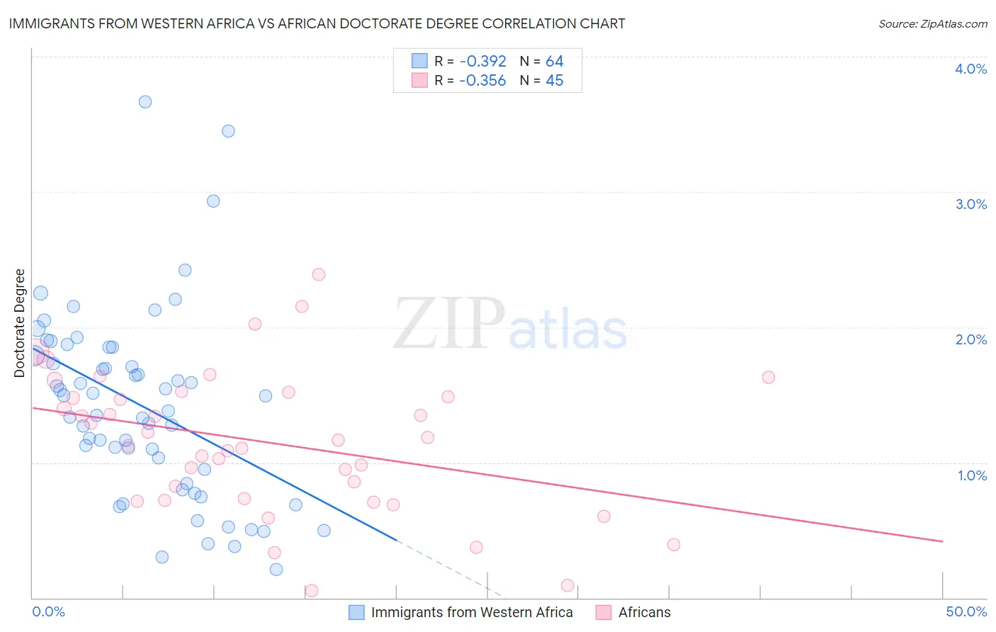 Immigrants from Western Africa vs African Doctorate Degree