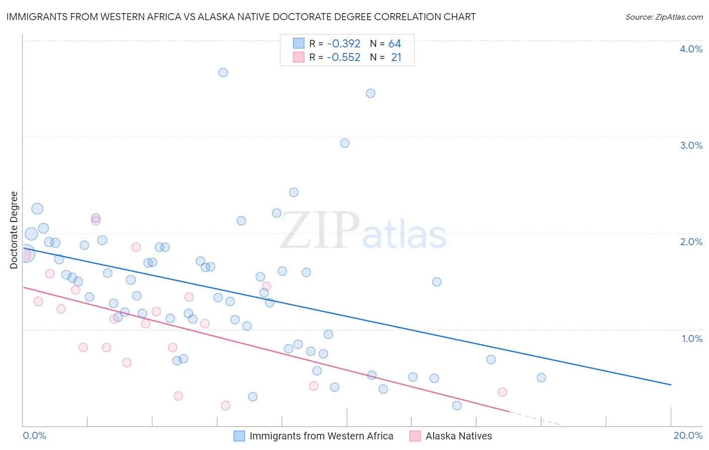 Immigrants from Western Africa vs Alaska Native Doctorate Degree