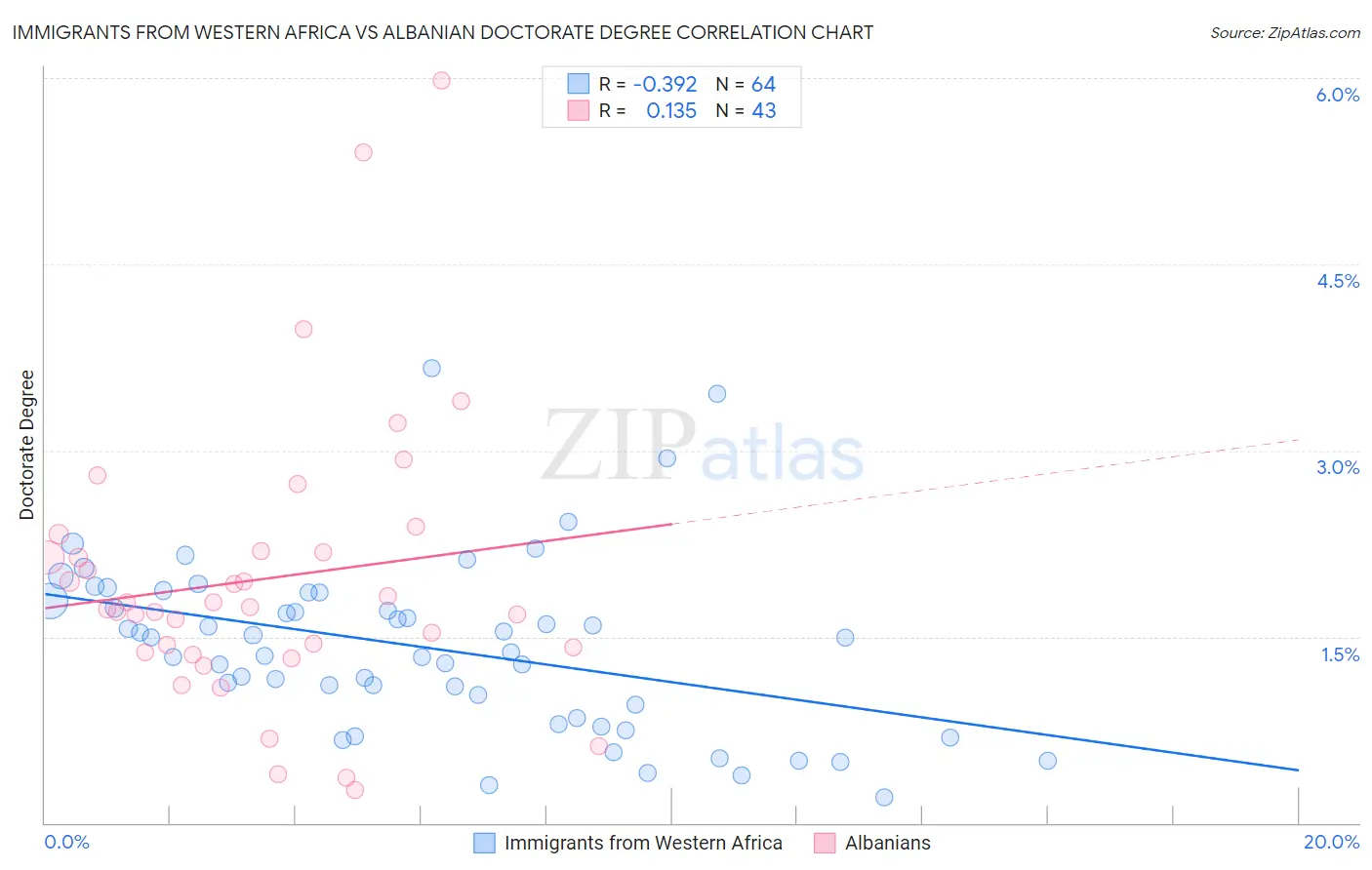 Immigrants from Western Africa vs Albanian Doctorate Degree