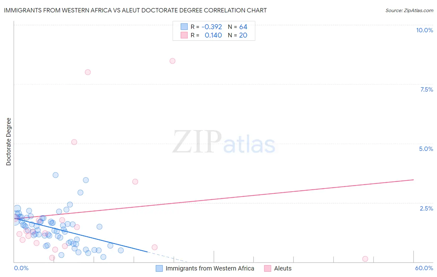 Immigrants from Western Africa vs Aleut Doctorate Degree