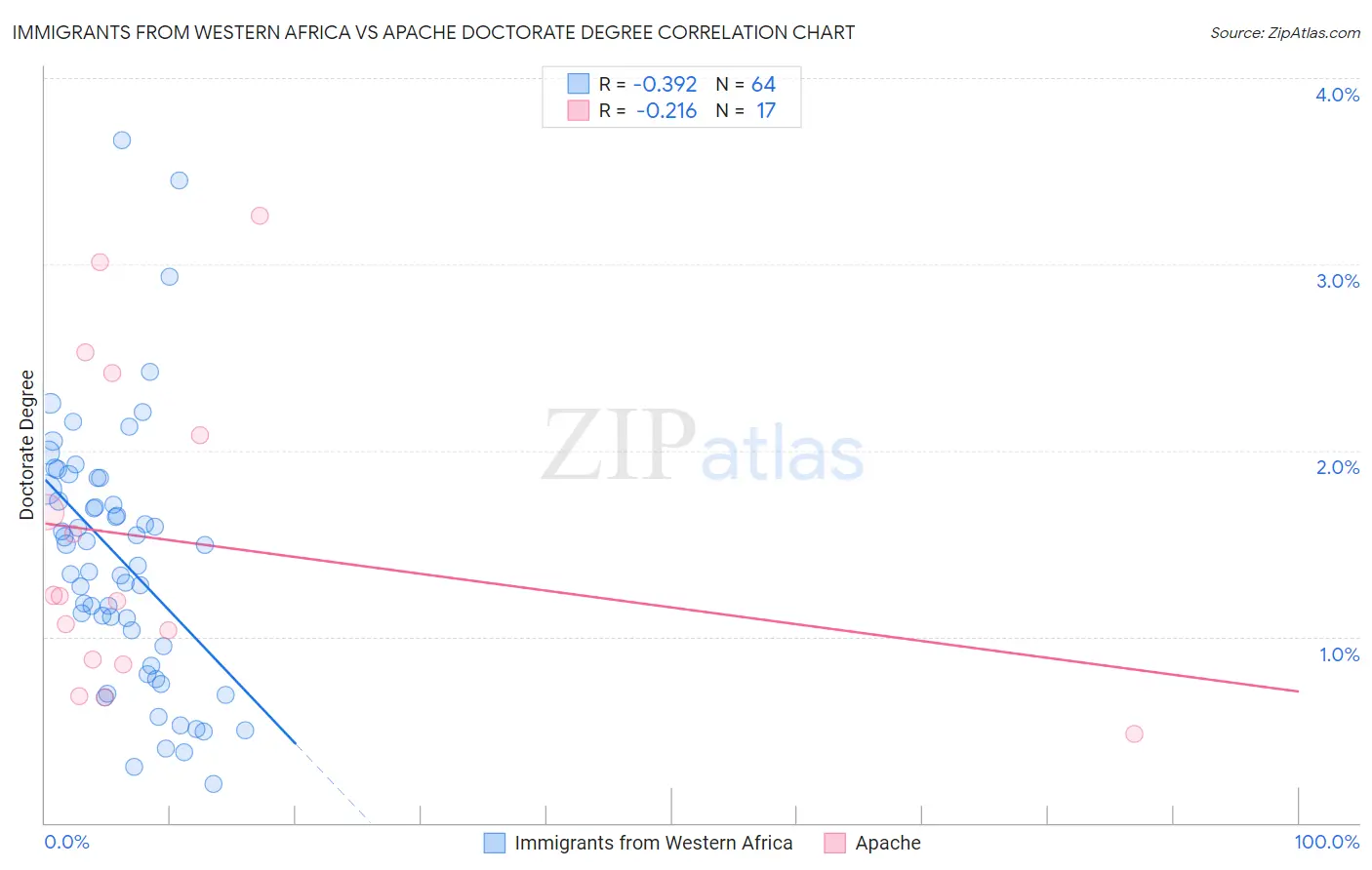 Immigrants from Western Africa vs Apache Doctorate Degree
