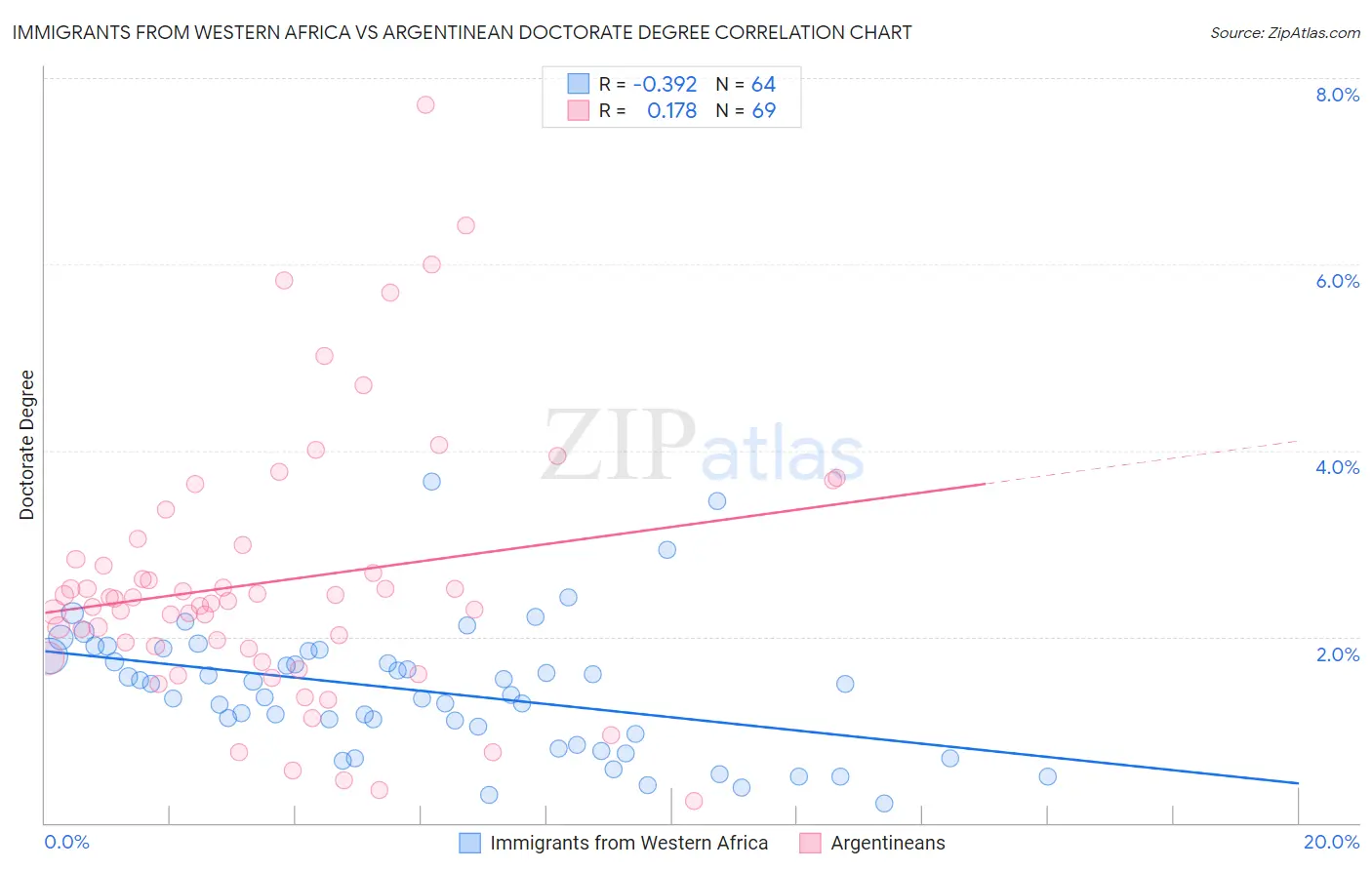 Immigrants from Western Africa vs Argentinean Doctorate Degree