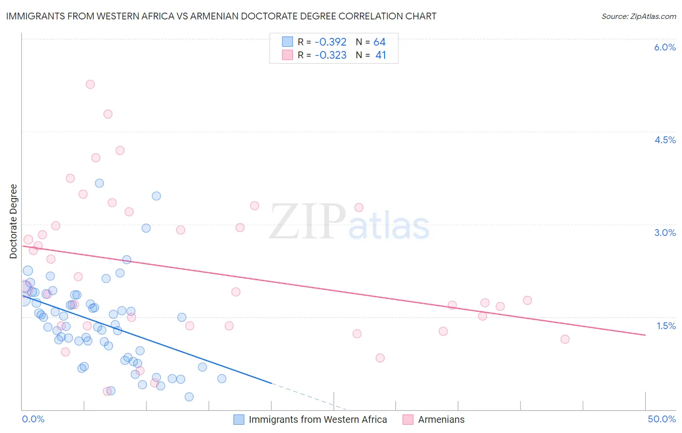 Immigrants from Western Africa vs Armenian Doctorate Degree