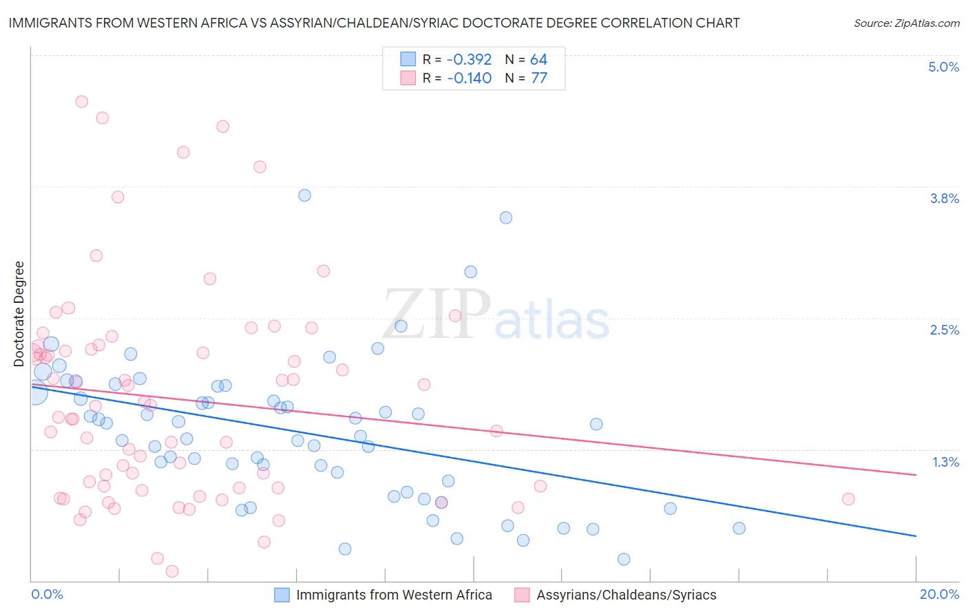 Immigrants from Western Africa vs Assyrian/Chaldean/Syriac Doctorate Degree