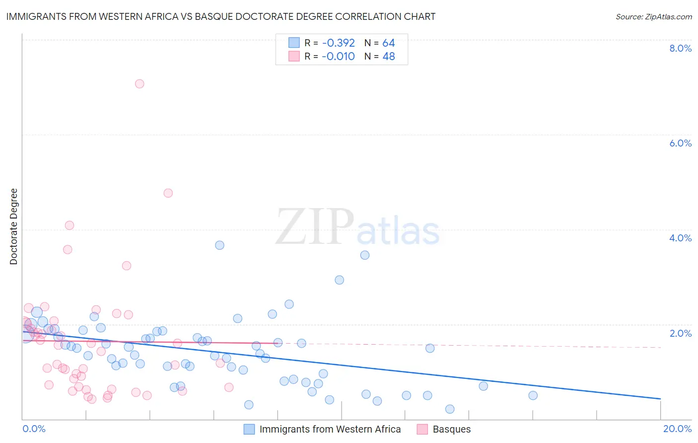 Immigrants from Western Africa vs Basque Doctorate Degree
