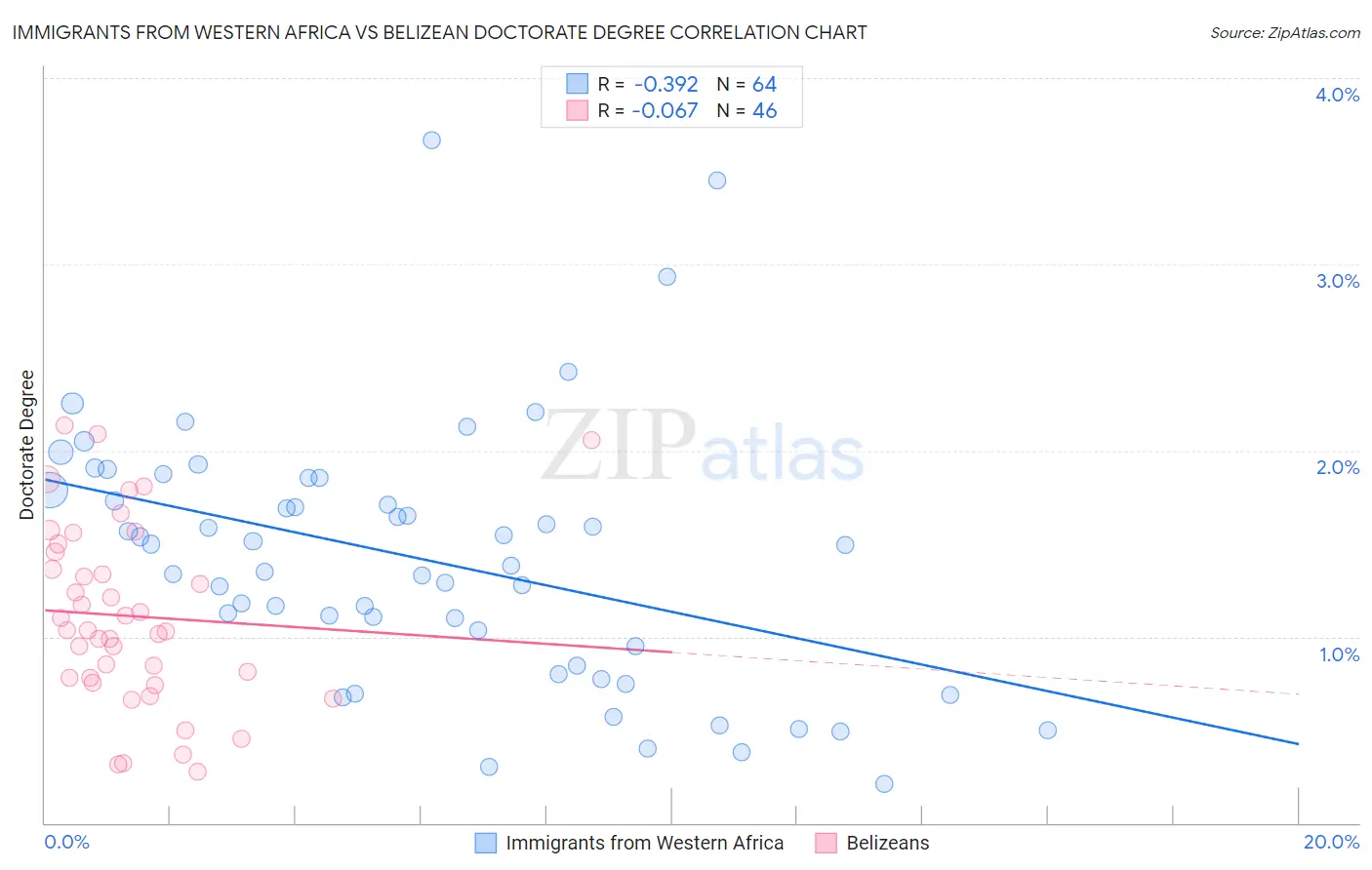 Immigrants from Western Africa vs Belizean Doctorate Degree