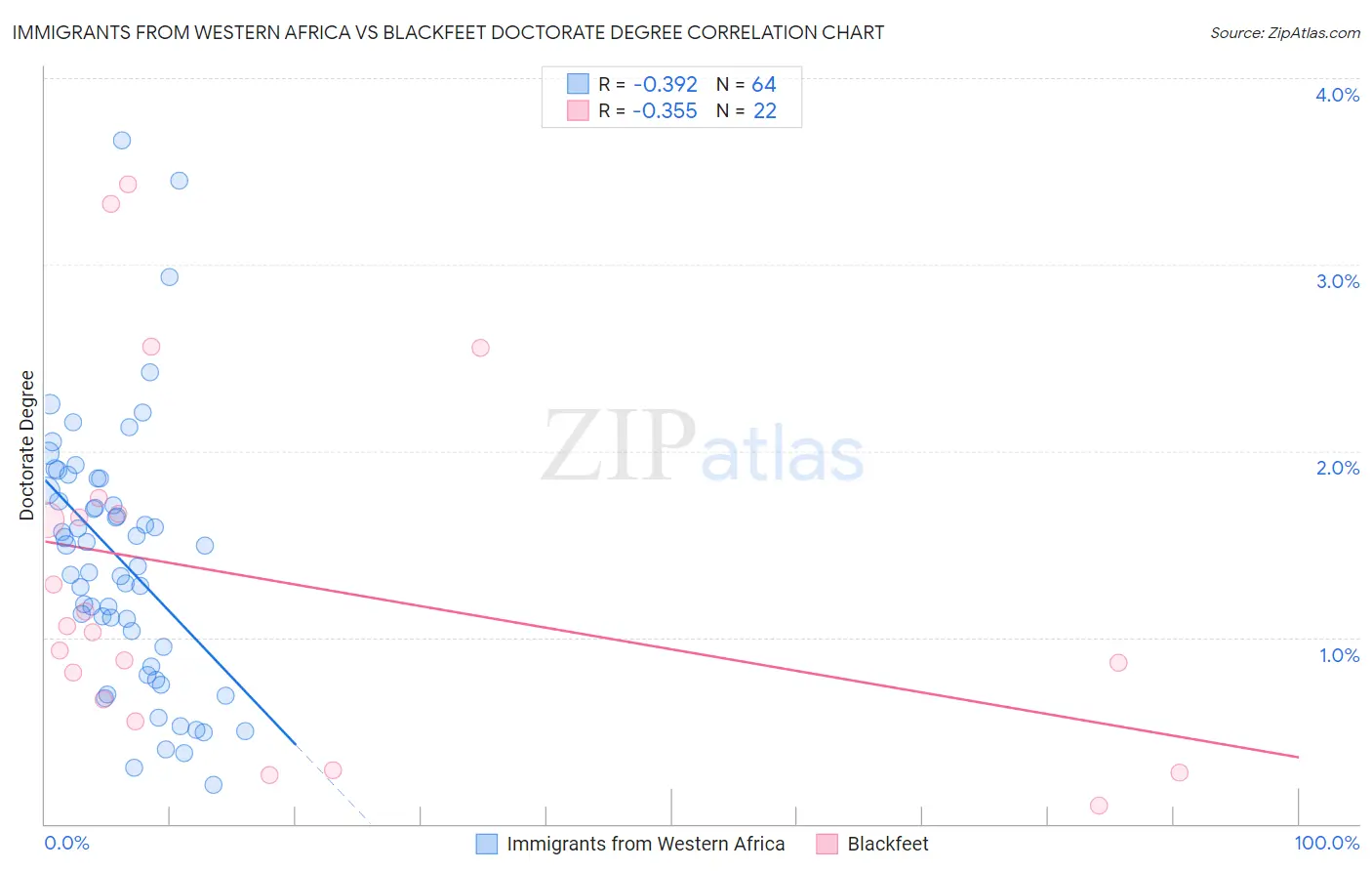 Immigrants from Western Africa vs Blackfeet Doctorate Degree