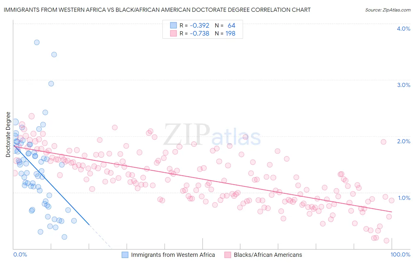 Immigrants from Western Africa vs Black/African American Doctorate Degree