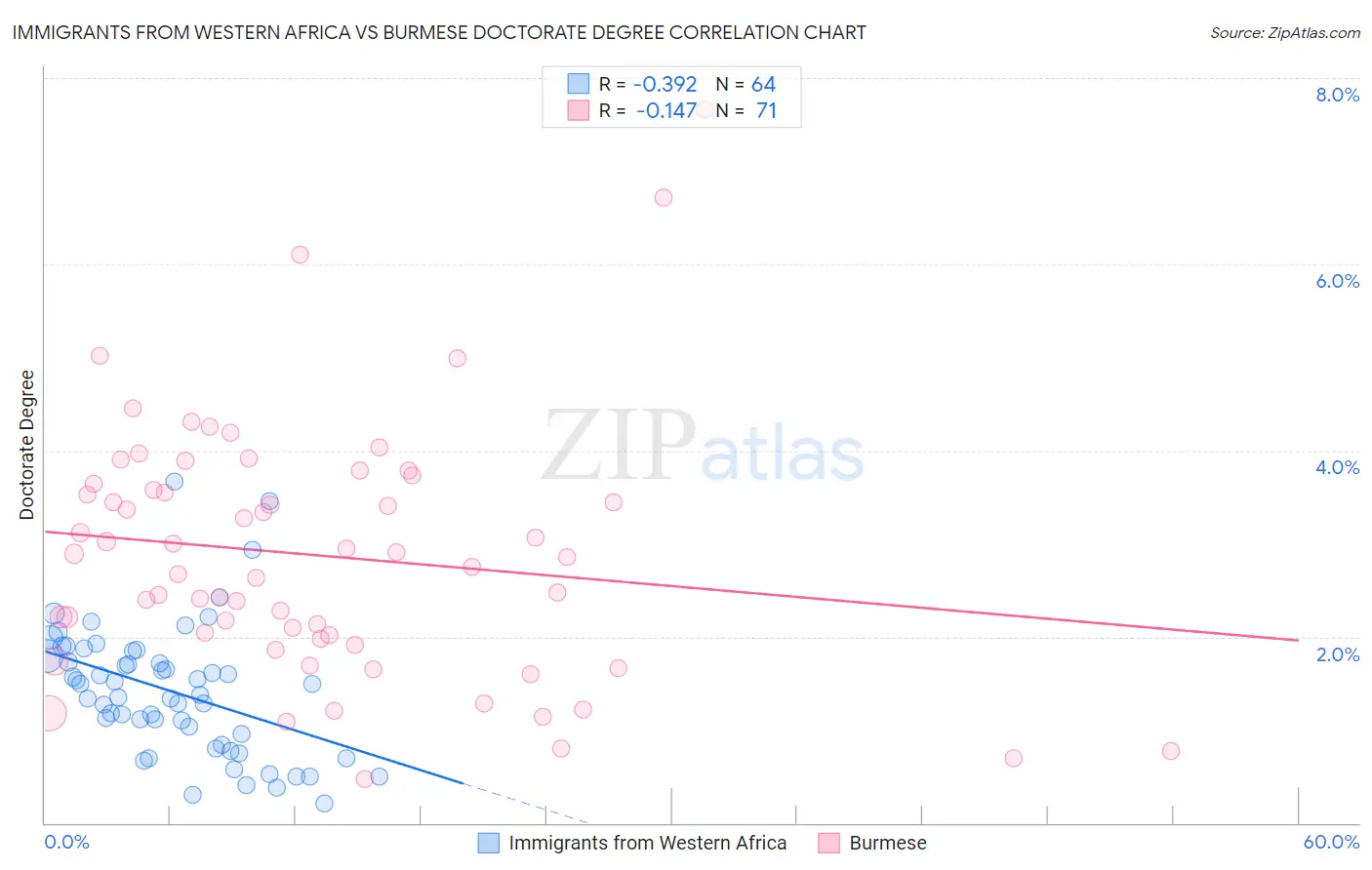 Immigrants from Western Africa vs Burmese Doctorate Degree
