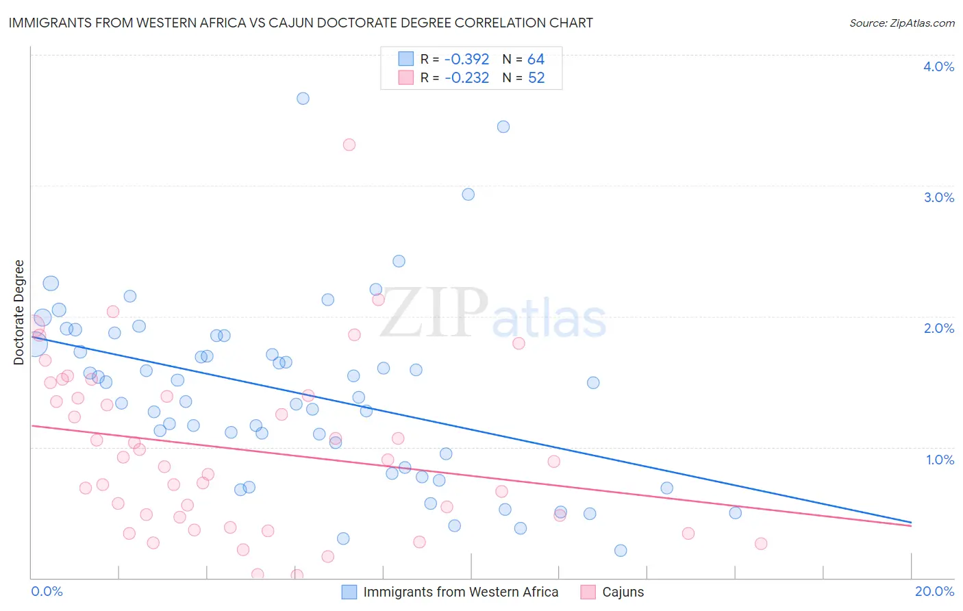 Immigrants from Western Africa vs Cajun Doctorate Degree
