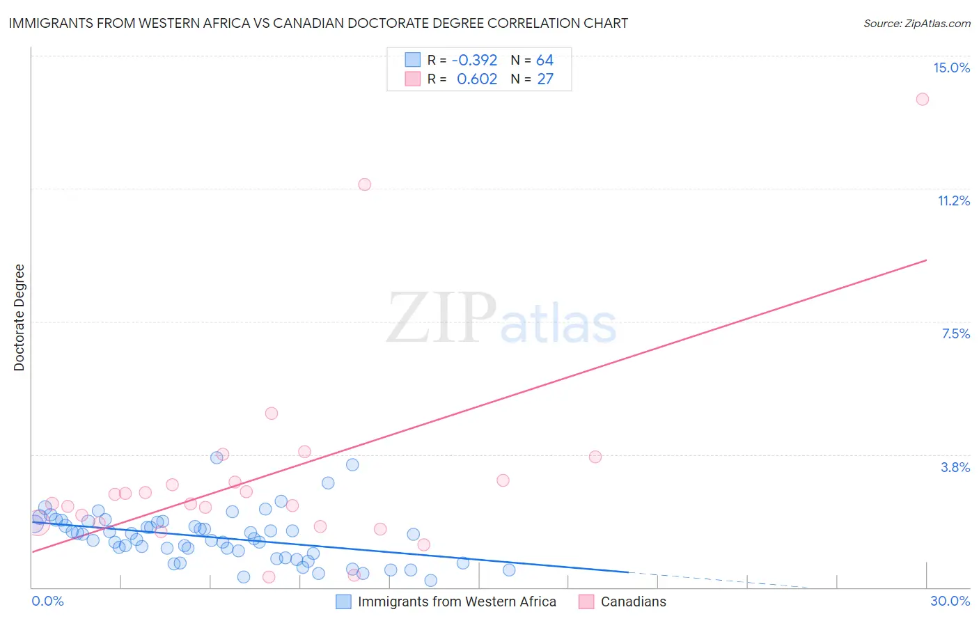 Immigrants from Western Africa vs Canadian Doctorate Degree