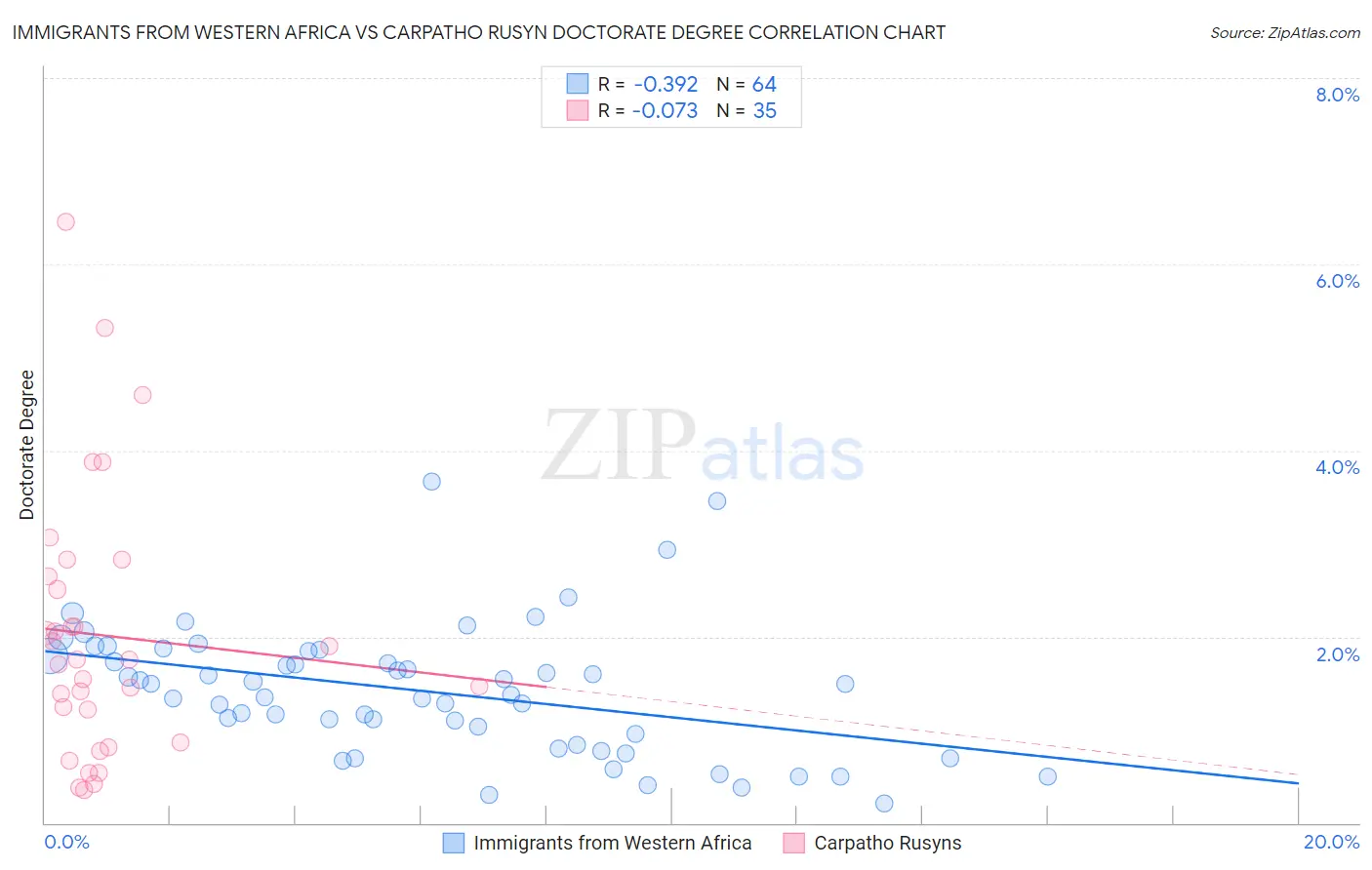 Immigrants from Western Africa vs Carpatho Rusyn Doctorate Degree
