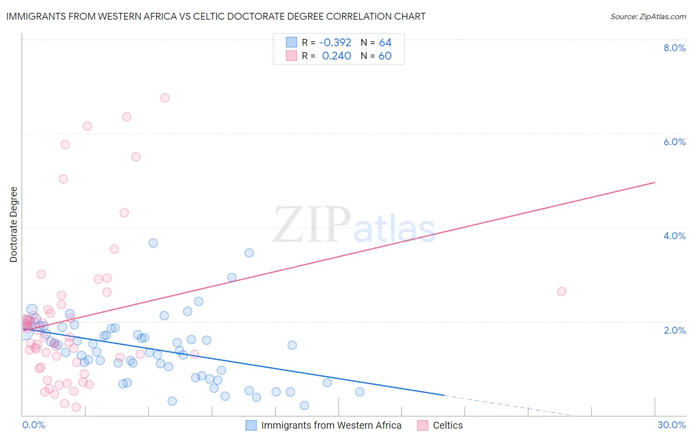 Immigrants from Western Africa vs Celtic Doctorate Degree