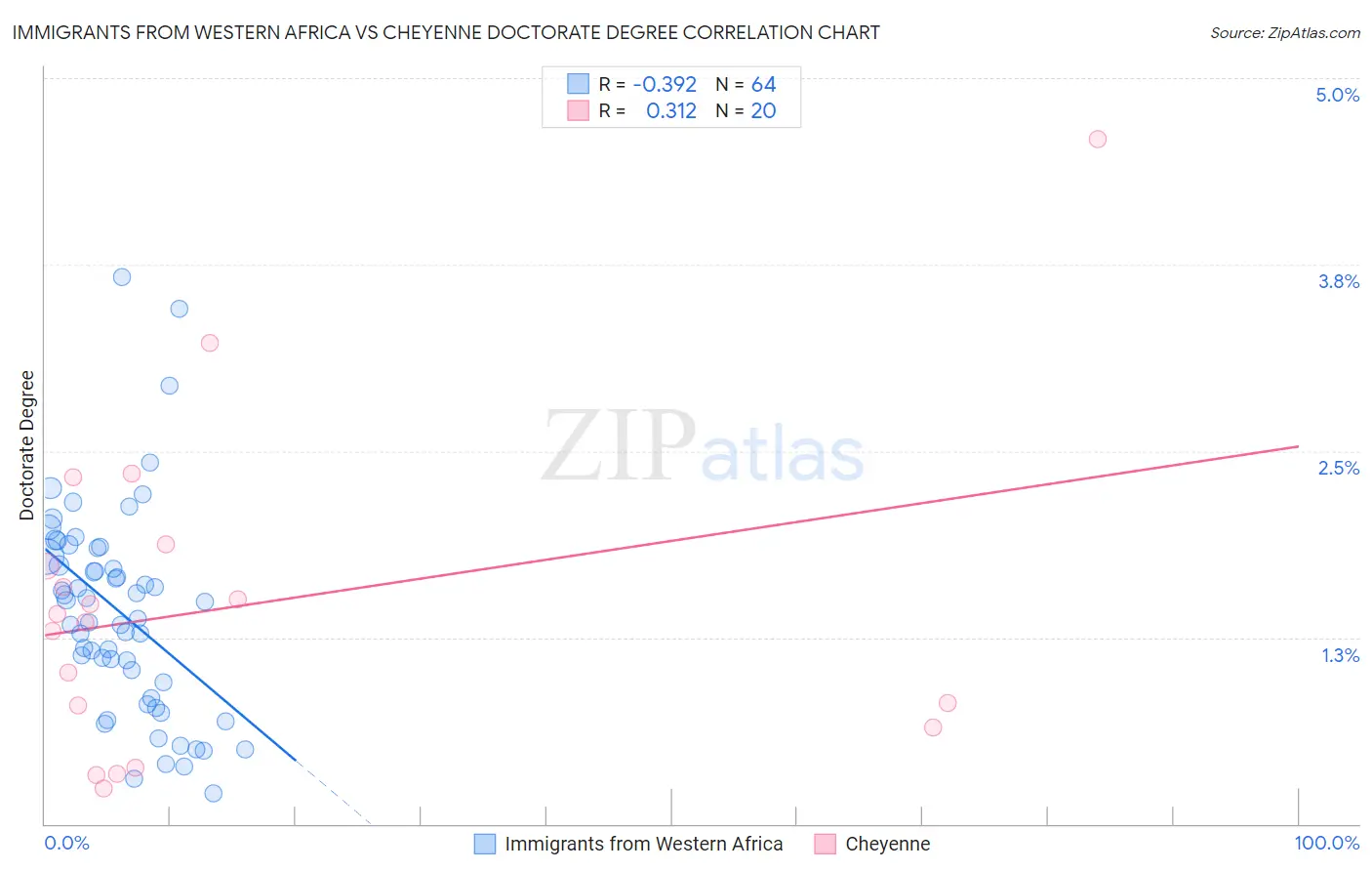 Immigrants from Western Africa vs Cheyenne Doctorate Degree