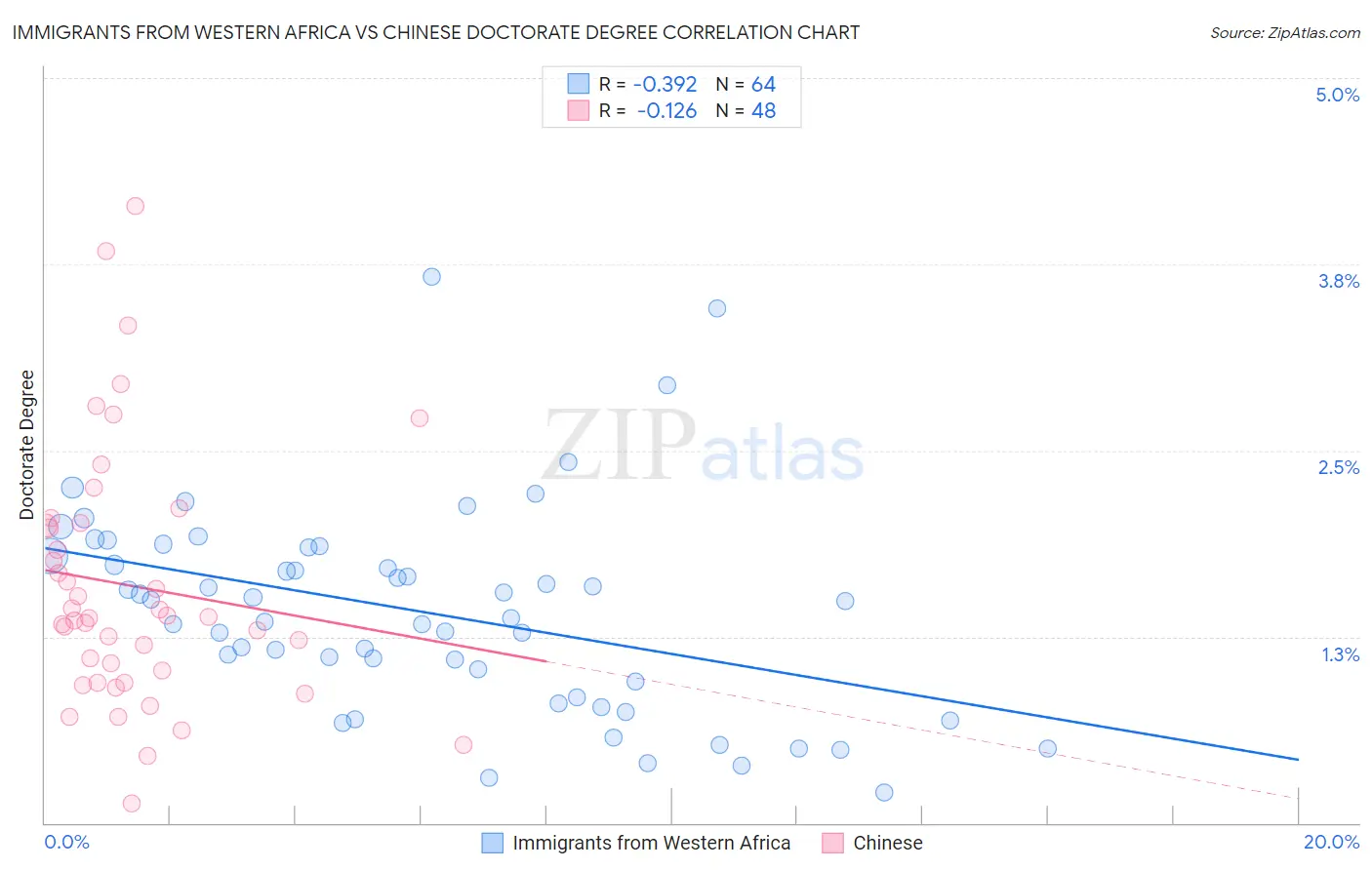 Immigrants from Western Africa vs Chinese Doctorate Degree